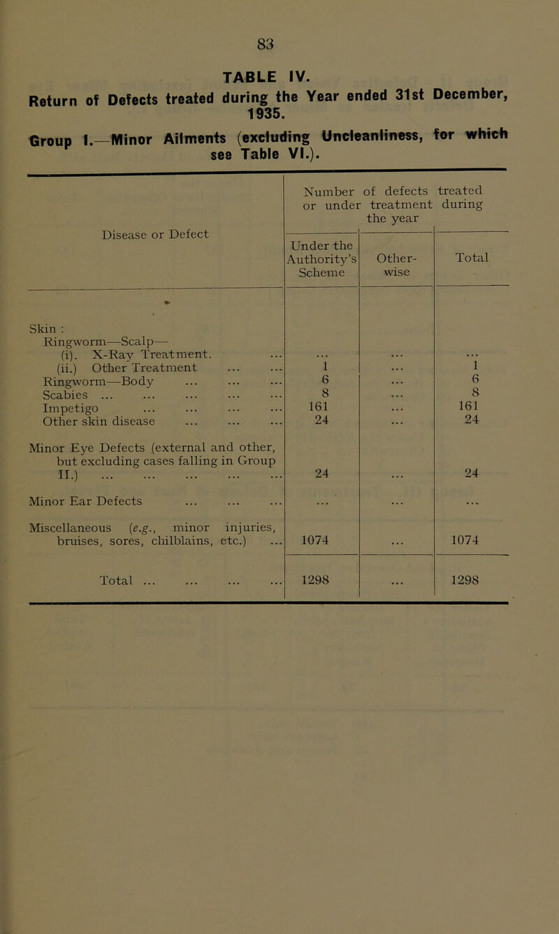 TABLE IV. Return of Defects treated during the Year ended 31st December, 1935. Group I.—Minor Ailments (excluding Uncleanliness, for which see Table VI.). Disease or Defect Number or under of defects treatment the year treated during Under the Authority’s Scheme Other- wise Total Skin : Ringworm—Scalp— (i). X-Ray Treatment. ’ 1 (ii.) Other Treatment 1 Ringworm—Body 6 6 Scabies ... 8 8 Impetigo 161 161 Other skin disease 24 24- Minor Eye Defects (external and other, but excluding cases falling in Group II.) 24 24 Minor Ear Defects ... ... Miscellaneous (e.g., minor injuries, bruises, sores, chilblains, etc.) 1074 1074 ...