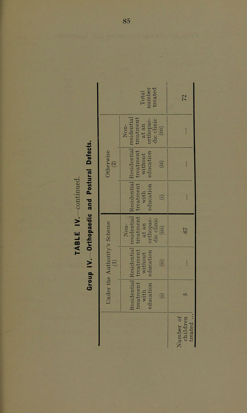 <u Pi P o o > LU -I a < C/3 ■H o « 03 Q 3 -*-» co O Cl « u 03 (9 © > 3 O o Total number treated 72 Non- residential treatment at an orthopae- dic clinic (iii) Otherwise (2) 1 Residential treatment without education (ii) : Residential treatment with education (i) <D £ <D A O in C/2 Non- residential treatment at an orthopae- dic clinic (iii) 67 e Authority' (1) Residential treatment without education (ii) : A 4-> U <D d a & Residential treatment with education (i) Number of children treated ...