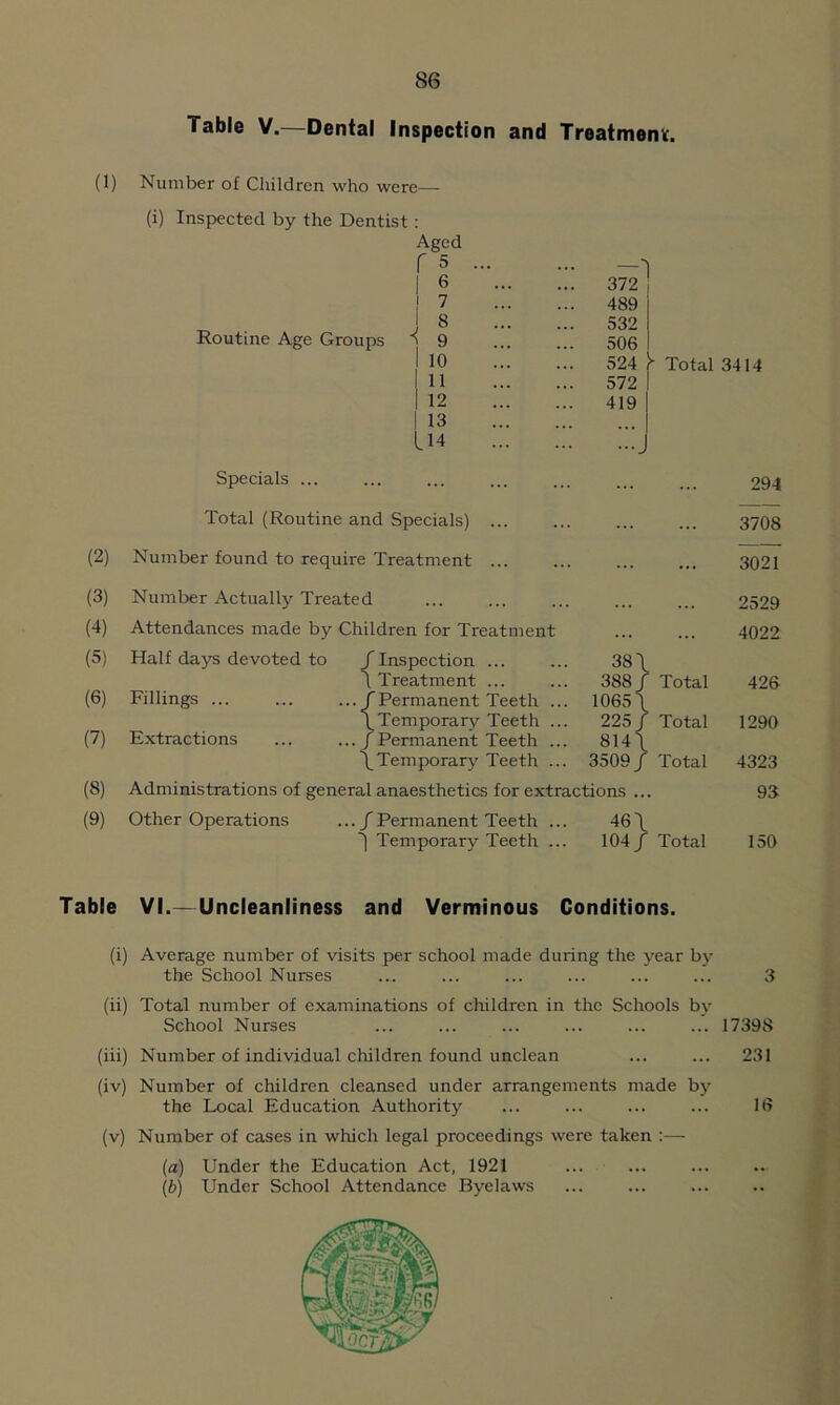 (1) (2) (3) (4) (5) (6) (7) (8) (9) Table (i) (ii) (iii) (iv) (v) Table V. Dental Inspection and Treatment. Number of Children who were— (i) Inspected by the Dentist : Aged r s 1 2 7 J 8 Routine Age Groups ^ 9 I 10 I 11 I 12 I 13 114 372^ 489 532 506 524 572 419 ” Total 3414 Specials ... Total (Routine and Specials) ... Number found to require Treatment ... 294 3708 3021 Number Actually Treated Attendances made by Children for Treatment Half days devoted to /Inspection ... ... 38\ 1 Treatment ... ... 388/ Total Fillings ... ... .../Permanent Teeth ... 1065/ /Temporary Teeth ... 225/ Total Extractions ... ... /Permanent Teeth ... 814/ /Temporary Teeth ... 3509/ Total Administrations of general anaesthetics for extractions ... 2529 4022 426 1290 4323 93 Other Operations .../Permanent Teeth ... 46/ ^ Temporary Teeth ... 104/ Total 150 VI.—Uncleanliness and Verminous Conditions. Average number of visits per school made during the year by the School Nurses ... ... ... ... ... ... 3 Total number of examinations of children in the Schools by School Nurses ... ... ... ... ... ... 1739S Number of individual children found unclean ... ... 231 Number of children cleansed under arrangements made by the Local Education Authority ... ... ... ... 16 Number of cases in which legal proceedings were taken :— (a) Under the Education Act, 1921 (b) Under School Attendance Byelaws