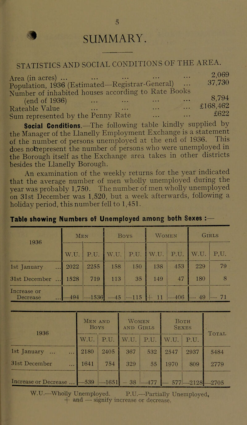 m SUMMARY. STATISTICS AND SOCIAL CONDITIONS OF THE AREA. Area (in acres) ... Population, 1936 (Estimated—Registrar-General) ... Number of inhabited houses according to Rate Books (end of 1936) Rateable Value Sum represented by the Penny Rate 2,069 37,730 8,794 £168,462 £622 Social Conditions.—The following table kindly supplied by the Manager of the Llanelly Employment Exchange is a statement of the number of persons unemployed at the end of 1936. This does notrepresent the number of persons who were unemployed in the Borough itself as the Exchange area takes in other districts besides the Llanelly Borough. An examination of the weekly returns for the year indicated that the average number of men wholly unemployed during the year was probably 1,750. The number of men wholly unemployed on 31st December was 1,520, but a week afterwards, following a holiday period, this number fell to 1,451. Table showing Numbers of Unemployed among both Sexes :— 1936 Men Boys Women Gi RLS W.U. P.U. W.U. P.U. W.U. P.U. W.U. P,U. 1st January 2022 2255 158 150 138 453 229 79 31st December ... 1528 719 113 35 149 47 180 8 Increase or Decrease —494 —1536 —45 —115 4- 11 —406 — 49 — 71 1936 Men and Boys Women and Girls Both Sexes Total W.U. P.U. W.U. P.U. W.U. P.U. 1st January ... 2180 2405 367 532 2547 2937 5484 31st December 1641 754 329 55 1970 809 2779 Increase or Decrease ... —539 —1651 - 38 —477 — 577 —2128 —2705 W.U.—Wholly Unemployed. P.U.—Partially Unemployed, -J- and —• signify increase or decrease,