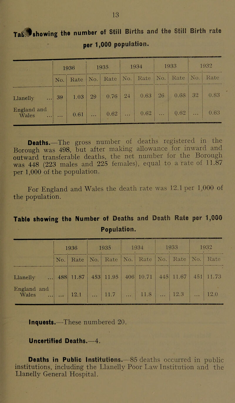 Tab.f showing the number of Stiii Births and the Still Birth rate per 1,000 population. 1936 1935 1934 1933 1 932 No. Kate No. Rate No. Rate No. Rate No. Rate Llanelly 39 1.03 29 0.76 24 0.63 26 0.68 32 0.83 England and Wales ... 0.61 0.62 ... 0.62 0-62 0.63 Deaths.—The gross number of deaths registered in the Borough was 498, but after making allowance for inward and outward transferable deaths, the net number for the Borough was 448 (223 males and 225 females), equal to a rate of 11.87 per 1,000 of the population. For England and Wales the death rate was 12.1 per 1,000 of the population. Table showing the Number of Deaths and Death Rate per 1,000 Population. 1936 1 935 1 334 1933 1932 i ‘ No. Rate No. Rate No. Rate No. Rate No. Rate Llanelly 488 11.87 453 11.95 406 10.71 445 11.67 451 11.73 England and Wales ... 12.1 ... 11.7 11.8 12.3 ... 12.0 Inquests.—These numbered 20. Uncertified Deaths.—4. Deaths in Public Institutions.—85 deaths occurred in public institutions, including the Llanelly Poor Law Institution and the Llanelly General Hospital.