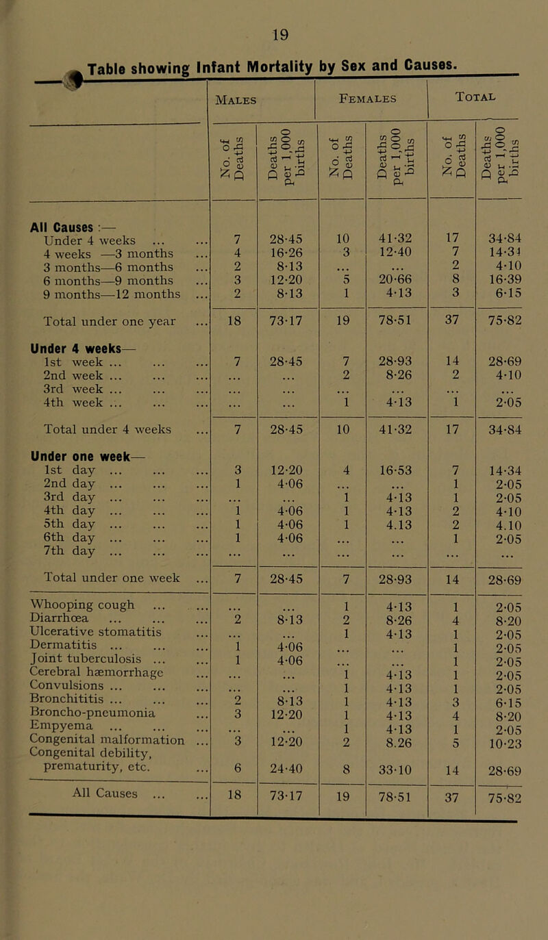 —# Table showing Infant Mortality by Sex and Causes. Males Females All Causes :— 17 Under 4 weeks 7 28-45 10 41-32 34-84 4 weeks —3 months 4 16-26 3 12-40 7 14-34 3 months—6 months 2 8-13 . . . 2 4-10 6 months—9 months 3 12-20 5 20-66 8 16-39 9 months—12 months 2 8-13 1 4-13 3 6-15 Total under one year 18 73-17 19 78-51 37 75-82 Under 4 weeks— 1st week ... 7 28-45 7 28-93 14 28-69 • • • 3rd week ... . . . 4th week ... i 4-13 i 2-05 Total under 4 weeks 7 28-45 10 41-32 17 34-84 Under one week— 1st day ... 3 12-20 4 16-53 7 14-34 2nd day ... 1 4-06 ... 1 2-05 3rd day ... . . . i 4-13 1 2-05 4th day ... 1 4-06 l 4-13 2 4-10 5th day ... 1 4-06 l 4.13 2 4.10 6th day ... 1 4-06 1 2-05 7th day ... ... ... ... ... Total under one week 7 28-45 7 28-93 14 28-69 Whooping cough ... ... 1 4-13 1 2-05 Diarrhoea 2 8-13 2 8-26 4 8-20 Ulcerative stomatitis 1 4-13 1 2-05 Dermatitis ... 1 4-06 1 2-05 Joint tuberculosis ... 1 4-06 1 2-05 Cerebral haemorrhage ... 1 4-13 1 2-05 Convulsions ... 1 4-13 1 2-05 Bronchititis ... 2 8-13 1 4-13 3 6-15 Broncho-pneumonia 3 12-20 1 4-13 4 8-20 Empyema 1 4-13 1 2-05 Congenital malformation ... 3 12-20 2 8.26 5 10-23 Congenital debility, prematurity, etc. 6 24-40 8 33-10 14 28-69 All Causes 18 73-17 19 78-51 37 75-82 Total