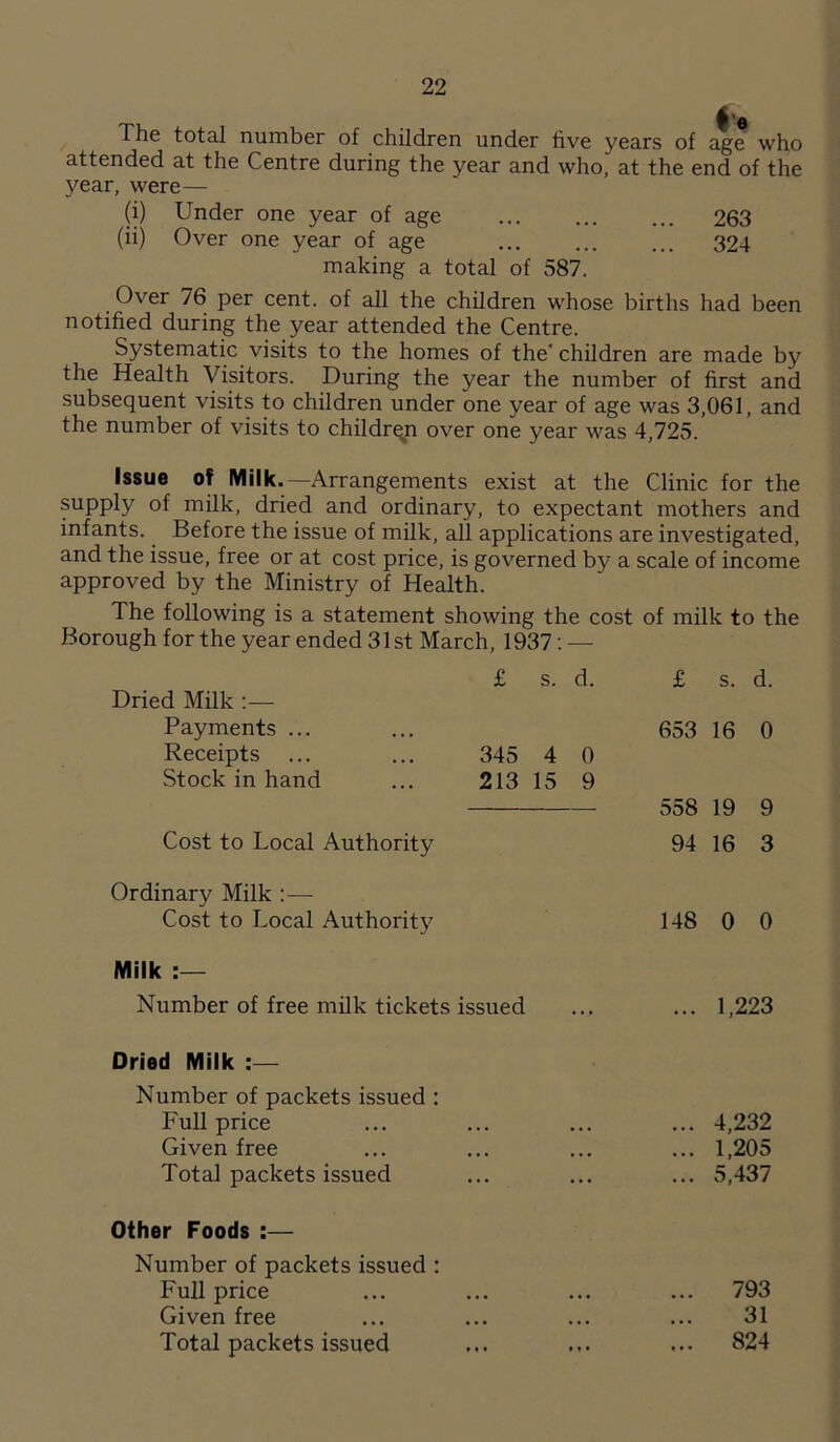 ' e The total number of children under five years of age who attended at the Centre during the year and who, at the end of the year, were— (i) Under one year of age 263 (ii) Over one year of age ... ... ... 324 making a total of 587. Over 76 per cent, of all the children whose births had been notified during the year attended the Centre. Systematic visits to the homes of the' children are made by the Health Visitors. During the year the number of first and subsequent visits to children under one year of age was 3,061, and the number of visits to children over one year was 4,725. Issue of Milk.—Arrangements exist at the Clinic for the supply of milk, dried and ordinary, to expectant mothers and infants. Before the issue of milk, all applications are investigated, and the issue, free or at cost price, is governed by a scale of income approved by the Ministry of Health. The following is a statement showing the cost of milk to the Borough for the year ended 31st March, 1937: — £ s. d. £ s. d. Dried Milk :— Payments ... Receipts ... ... 345 4 0 653 16 0 Stock in hand ... 213 15 9 558 19 9 Cost to Local Authority 94 16 3 Ordinary Milk :— Cost to Local Authority 148 0 0 Milk Number of free milk tickets issued ... 1,223 Dried Milk :— Number of packets issued : Full price • • • 4,232 Given free ... 1,205 Total packets issued ... 5,437 Other Foods :— Number of packets issued : Full price • • . 793 Given free • • • 31 Total packets issued ... 824