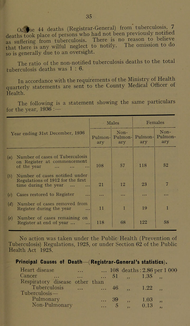 O/fie 44 deaths (Registrar-General) from'tuberculosis, 7 deaths took place of persons who had not been previously notified as suffering from tuberculosis. There is no reason to believe that there is any wilful neglect to notify. The omission to do so is generally due to an oversight. The ratio of the non-notified tuberculosis deaths to the total tuberculosis deaths was 1 : 6. In accordance with the requirements of the Ministry of Health quarterly statements are sent to the County Medical Officer of Health. The following is a statement showing the same particulars for the year, 1936 :— M< lies Fen tales Year ending 31st December, 1936 Pulmon- ary Non- Pulmon- ary Pulmon- ary Non- Pulmon- ary (d) Number of cases of Tuberculosis on Register at commencement of the year 108 57 118 52 (6) Number of cases notified under Regulations of 1912 for the first time during the year 21 12 23 7 (c) Cases restored to Register ... ... ... ... (d) Number of cases removed from Register during the year 11 1 19 1 (e) Number of cases remaining on Register at end of year ... 118 68 122 58 No action was taken under the Public Health (Prevention of Tuberculosis) Regulations, 1925, or under Section 62 of the Public Health Act 1925. Principal Causes of Death—(Registrar-General’s statistics). Heart disease 108 deaths : 2.86 per 1 000 Cancer 51 ,, 1.35 ,, Respiratory disease other than Tuberculosis 46 1.22 ,, Tuberculosis— Pulmonary 39 P03 „ Non-Pul monary 5 „ 0.13 „