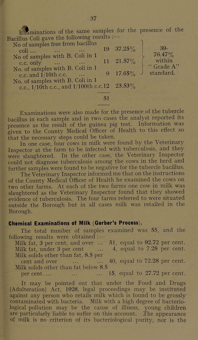 Eliminations of the same samples for the Bacillus Coli gave the following results No of samples free from bacillus coli ... ; . 19 37.25% No of samples with B. Coli in 1 c.c. only ... ••• 11 21.57% No. of samples with B. Coli in 1 c.c. and 1/1 Oth c.c. ... 9 17.65% No. of samples with B. Coli in 1 c.c., l/10thc.c., and l/100th c.c.12 23.53% presence of the 76.47% within “ Grade A” standard. 51 Examinations were also made for the presence of the tubercle bacillus in each sample and in two cases the analyst reported its presence as the result of the guinea pig test. Information was given to the County Medical Officer of Health to this effect so that the necessary steps could be taken. In one case, four cows in milk were found by the Veterinary Inspector at the farm to be infected with tuberculosis, and they were slaughtered. In the other case, the Veterinary Inspector could not diagnose tuberculosis among the cows in the herd and further samples were found to be negative for the tubercle bacillus. The Veterinary Inspector informed me that on the instructions of the County Medical Officer of Health he examined the cows on two other farms. At each of the two farms one cow in milk was slaughtered as the Veterinary Inspector found that they showed evidence of tuberculosis. The four farms referred to were situated outside the Borough but in all cases milk was retailed in the Borough. Chemical Examinations of Milk (Gerber’s Process). The total number of samples examined was 55, and the following results were obtained :— Milk fat, 3 per cent, and over ... 51, equal to 92.72 per cent. Milk fat, under 3 per cent ... 4, equal to 7.28 per cent. Milk solids other than fat, 8.5 per cent and over ... ... 40, equal to 72.28 per cent. Milk solids other than fat below 8.5 percent.... ... ... 15, equal to 27.72 per cent. It may be pointed out that under the Food and Drugs (Adulteration) Act, 1928, legal proceedings may be instituted against any person who retails milk which is found to be grossly contaminated with bacteria. Milk with a high degree of bacterio- logical pollution may be the cause of illness, young children are particularly liable to suffer on this account. The appearance of milk is no criterion of its bacteriological purity, nor is the