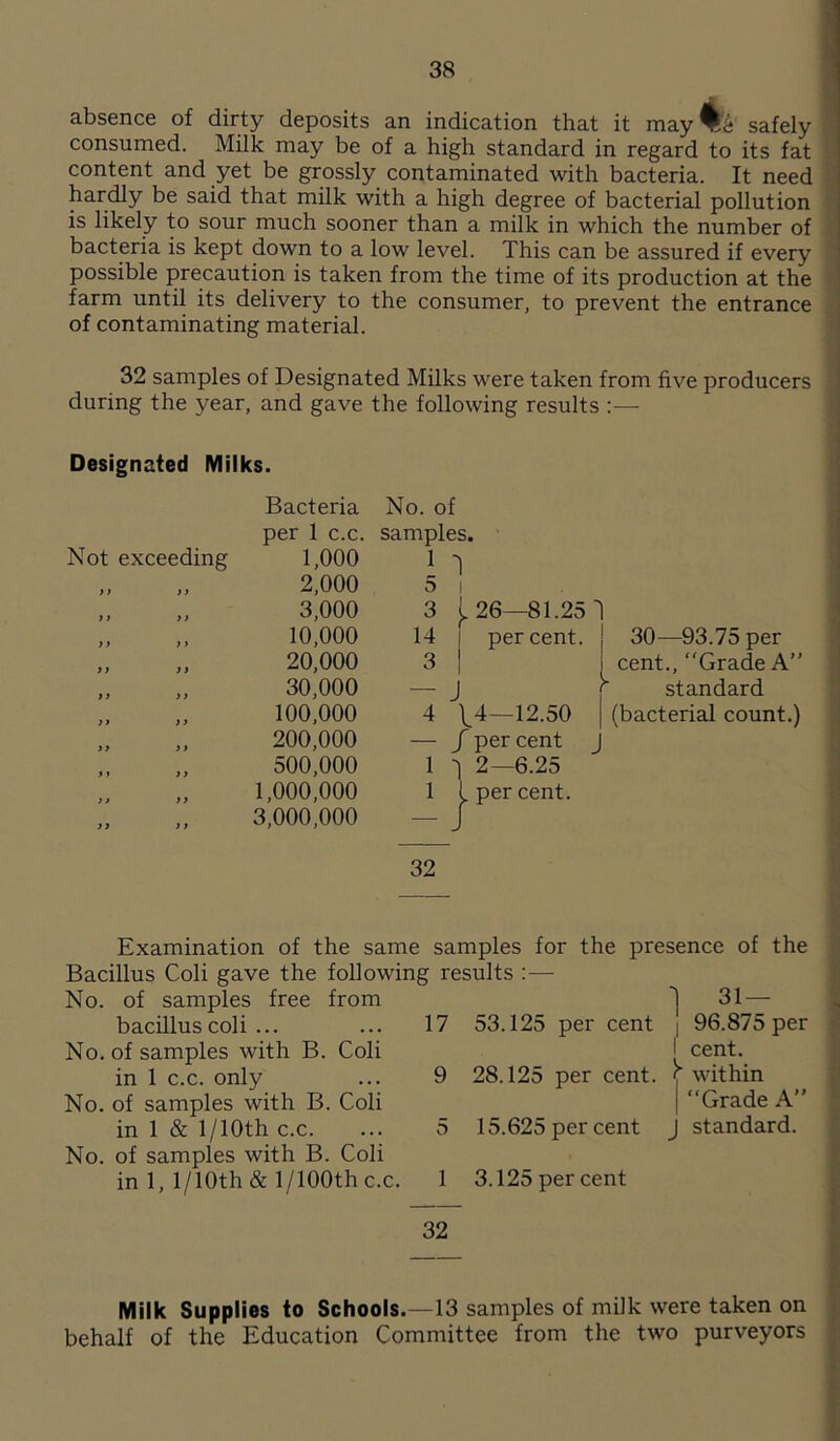 absence of dirty deposits an indication that it may% safely consumed. Milk may be of a high standard in regard to its fat content and yet be grossly contaminated with bacteria. It need hardly be said that milk with a high degree of bacterial pollution is likely to sour much sooner than a milk in which the number of bacteria is kept down to a low level. This can be assured if every possible precaution is taken from the time of its production at the farm until its delivery to the consumer, to prevent the entrance of contaminating material. 32 samples of Designated Milks were taken from five producers during the year, and gave the following results :— Designated Milks. Not exceeding J 7 ) J Bacteria No. of per 1 c.c. samples. 1,000 1 1 2,000 5 . 3,000 3 l 26—81.25 10,000 14 per cent. 20,000 3 30,000 — 100,000 4 ^4—12.50 200,000 ■—- / per cent 500,000 1 1 2—6.25 1,000,000 1 . per cent. 3,000,000 — r 30—93.75 per cent., “Grade A” standard I (bacterial count.) 32 Examination of the same samples for the presence of the Bacillus Coli gave the following results : No. of samples free from 17 bacillus coli No. of samples with B. Coli in 1 c.c. only No. of samples with B. Coli in 1 & 1 /10th c.c. No. of samples with B. Coli in 1, 1 / 10th & 1 /100th c.c. 53.125 per cent 28.125 per cent. 15.625 per cent 3.125 per cent 1 31 — 96.875 per I cent. within | “Grade A” J standard. 32 Milk Supplies to Schools.—13 samples of milk were taken on behalf of the Education Committee from the two purveyors