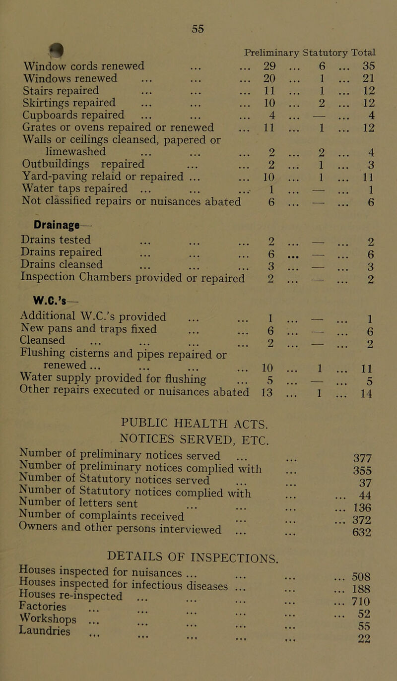 Preliminary Statutory Total Window cords renewed 29 ... 6 35 Windows renewed 20 ... 1 ... 21 Stairs repaired 11 ... 1 ... 12 Skirtings repaired 10 ... 2 ... 12 Cupboards repaired 4 ... — ... 4 Grates or ovens repaired or renewed 11 ... 1 ... 12 Walls or ceilings cleansed, papered or limewashed 2 ... 2 ... 4 Outbuildings repaired 2 ... 1 ... 3 Yard-paving relaid or repaired ... 10 ... 1 ... 11 Water taps repaired ... 1 ... — 1 Not classified repairs or nuisances abated 6 ... ... 6 Drainage— Drains tested 2 ... 2 Drains repaired 6 6 Drains cleansed 3 ... 3 Inspection Chambers provided or repaired 2 ... — 2 W.C.’s— Additional W.C.’s provided New pans and traps fixed Cleansed Flushing cisterns and pipes repaired or renewed... Water supply provided for flushing Other repairs executed or nuisances abated 1 6 2 10 5 13 - ... 1 - ... 6 - ... 2 1 ... 11 - ... 5 1 ... 14 PUBLIC HEALTH ACTS. NOTICES SERVED, ETC. Number of preliminary notices served ... Number of preliminary notices complied with Number of Statutory notices served Number of Statutory notices complied with Number of letters sent ... Number of complaints received Owners and other persons interviewed DETAILS OF INSPECTIONS. Houses inspected for nuisances ... Houses inspected for infectious diseases ... Houses re-inspected ... Factories Workshops ... Laundries 377 355 37 ... 44 ... 136 ... 372 632 508 188 710 52 55 22