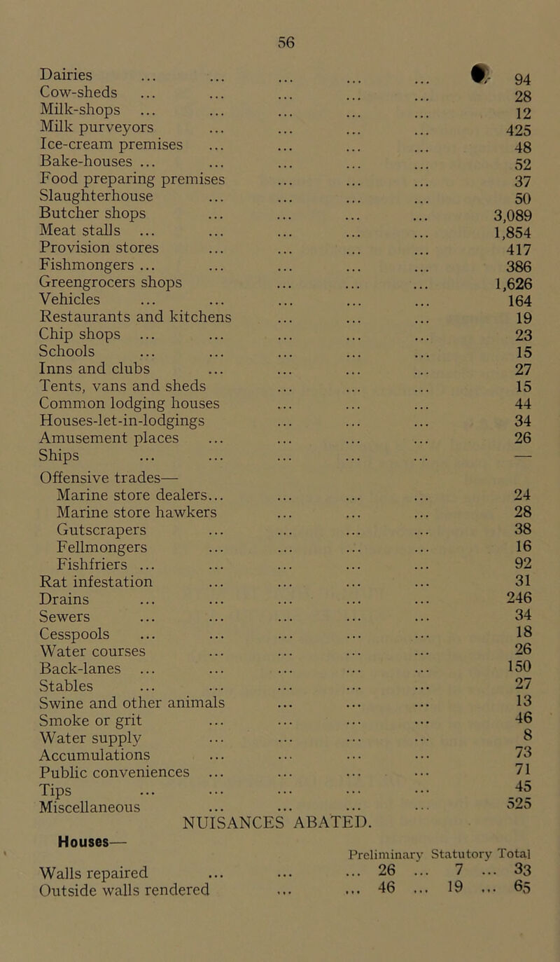 Dairies ... ... ... ... ... 94 Cow-sheds ... ... ... ... ... 28 Milk-shops ... ... ... ... ... 12 Milk purveyors ... ... ... ... 425 Ice-cream premises ... ... ... ... 48 Bake-houses ... ... ... ... ... 52 Food preparing premises ... ... ... 37 Slaughterhouse ... ... ... ... 50 Butcher shops ... ... ... ... 3,089 Meat stalls ... ... ... ... ... 1,854 Provision stores ... ... ... ... 417 Fishmongers ... ... ... ... ... 386 Greengrocers shops ... ... ... 1,626 Vehicles ... ... ... ... ... 164 Restaurants and kitchens ... ... ... 19 Chip shops ... ... ... ... ... 23 Schools ... ... ... ... ... 15 Inns and clubs ... ... ... ... 27 Tents, vans and sheds ... ... ... 15 Common lodging houses ... ... ... 44 Houses-let-in-lodgings ... ... ... 34 Amusement places ... ... ... ... 26 Ships ... ... ... ... ... — Offensive trades— Marine store dealers... ... ... ... 24 Marine store hawkers ... ... ... 28 Gutscrapers ... ... ... ... 38 Fellmongers ... ... ... ... 16 Fishfriers ... ... ... ... ... 92 Rat infestation ... ... ... ... 31 Drains ... ... ... ... ... 246 Sewers ... ... ... ... ... 34 Cesspools ... ... ... ... ... 18 Watercourses ... ... ... ... 26 Back-lanes ... ... ... ... ... 150 Stables ... ... ... ••• ••• 27 Swine and other animals ... ... ... 13 Smoke or grit ... ... ... ... -16 Water supply ... ... ••• ••• ^8 Accumulations ... ... ... ••• 73 Public conveniences ... ... ... ... 71 Tips ... ••• ••• ••• ••• _45 Miscellaneous ... ... ••• ••• 525 NUISANCES ABATED. Houses— Preliminary Statutory Total ... 26 7 ... 33 ... 46 ... 19 ... 65 Walls repaired Outside walls rendered