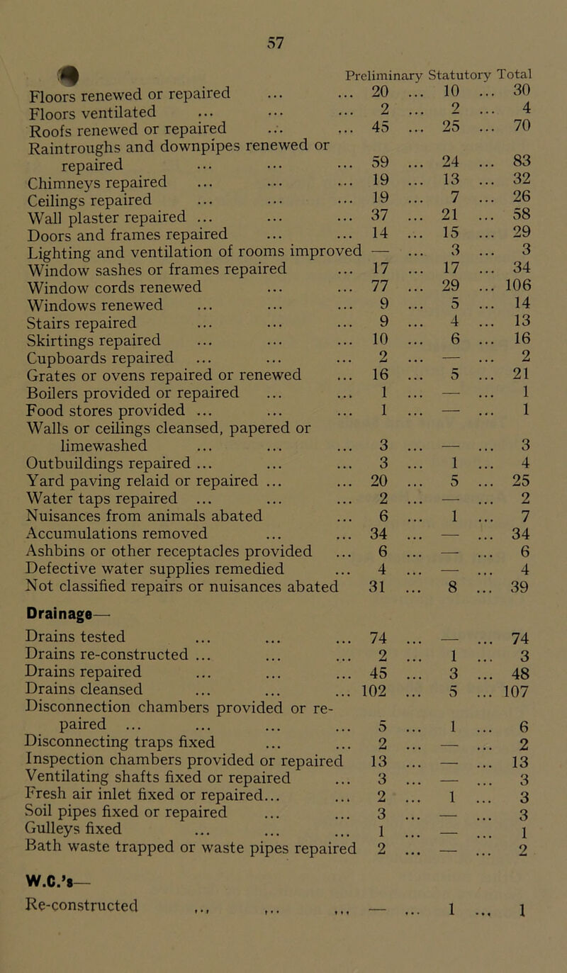 Preliminary Statutoiy Total Floors renewed or repaired 20 ... 10 ... 30 Floors ventilated ... 2 ... 2 ... 4 Roofs renewed or repaired 45 ... 25 ... 70 Raintroughs and downpipes renewed or repaired 59 ... 24 • • • 83 Chimneys repaired 19 ... 13 ... 32 Ceilings repaired 19 ... 7 ... 26 Wall plaster repaired ... 37 ... 21 ... 58 Doors and frames repaired 14 ... 15 . . . 29 Lighting and ventilation of rooms improved — 3 . . . 3 Window sashes or frames repaired 17 ... 17 34 Window cords renewed 77 ... 29 106 Windows renewed 9 ... 5 14 Stairs repaired 9 ... 4 13 Skirtings repaired 10 ... 6 16 Cupboards repaired 2 ... — 2 Grates or ovens repaired or renewed 16 ... 5 .. . 21 Boilers provided or repaired 1 ... — . . . 1 Food stores provided ... 1 ... — 1 Walls or ceilings cleansed, papered or limewashed 3 ... _ 3 Outbuildings repaired ... 3 ... 1 . . . 4 Yard paving relaid or repaired ... 20 ... 5 . . . 25 Water taps repaired ... 2 ... — . . . 2 Nuisances from animals abated 6 ... 1 7 Accumulations removed 34 ... — ... 34 Ashbins or other receptacles provided 6 ... — 6 Defective water supplies remedied 4 ... — ... 4 Not classified repairs or nuisances abated 31 ... 8 ... 39 Drainage— Drains tested 74 ... 74 Drains re-constructed ... 2 1 3 Drains repaired 45 ... 3 48 Drains cleansed 102 ... 5 107 Disconnection chambers provided or re- paired ... 5 1 6 Disconnecting traps fixed 2 ... — 2 Inspection chambers provided or repaired 13 ... —. 13 Ventilating shafts fixed or repaired 3 ... 3 Fresh air inlet fixed or repaired... 2 ... 1 3 Soil pipes fixed or repaired 3 ... 3 Gulleys fixed 1 ... 1 Bath waste trapped or waste pipes repaired 2 ... — • • . 2 1 W.C.’s— Re-constructed » • i » • • • • * 1