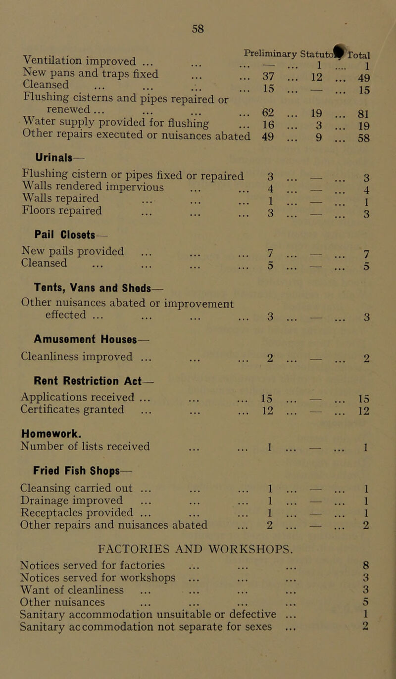 Xi Ventilation improved ... New pans and traps fixed Cleansed Flushing cisterns and pipes repaired or renewed ... Water supply provided for flushing Other repairs executed or nuisances abated Urinals— Flushing cistern or pipes fixed or repaired Walls rendered impervious Walls repaired Floors repaired Pail Closets— New pails provided Cleansed Tents, Vans and Sheds— Other nuisances abated or improvement effected ... Amusement Houses— Cleanliness improved ... Rent Restriction Act— Applications received ... Certificates granted Homework. Number of lists received Fried Fish Shops— Cleansing carried out ... Drainage improved Receptacles provided ... Other repairs and nuisances abated liminary Statute^ rotal — 1 .... 1 37 ... 12 ... 49 15 ... — ... 15 62 ... 19 ... 81 16 ... 3 ... 19 49 ... 9 ... 58 3 ... 3 4 ... — 4 1 ... — 1 3 ... — 3 7 ... 7 5 ... 5 3 ... — ... 3 2 ... — ... 2 15 ... 15 12 ... — 12 1 ... — ... 1 1 ... 1 1 ... — 1 1 ... — 1 2 ... — ... 2 FACTORIES AND WORKSHOPS Notices served for factories Notices served for workshops ... Want of cleanliness Other nuisances Sanitary accommodation unsuitable or defective . Sanitary accommodation not separate for sexes . 8 3 3 5 1