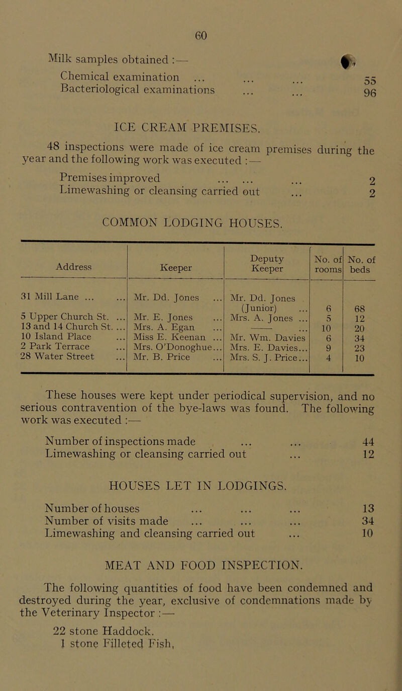 Milk samples obtained Chemical examination Bacteriological examinations I 55 96 ICE CREAM PREMISES. 48 inspections were made of ice cream premises during the year and the following work was executed : — Premises improved ... 2 Limewashing or cleansing carried out ... 2 COMMON LODGING HOUSES. Address Keeper Deputy Keeper No. of rooms No. of beds 31 Mill Lane Mr. Dd. Jones Mr. Dd. Jones (Junior) 6 68 5 Upper Church St. ... Mr. E. Jones Mrs. A. Jones ... 5 12 13 and 14 Church St. ... Mrs. A. Egan 10 20 10 Island Place Miss E. Keenan ... Mr. Wm. Davies 6 34 2 Park Terrace Mrs. O’Donoghue... Mrs. E. Davies... 9 23 28 Water Street Mr. B. Price Mrs. S. J. Price... 4 10 These houses were kept under periodical supervision, and no serious contravention of the bye-laws was found. The following work was executed Number of inspections made ... ... 44 Limewashing or cleansing carried out ... 12 HOUSES LET IN LODGINGS. Number of houses ... ... ... 13 Number of visits made ... ... ... 34 Limewashing and cleansing carried out ... 10 MEAT AND FOOD INSPECTION. The following quantities of food have been condemned and destroyed during the year, exclusive of condemnations made by the Veterinary Inspector :— 22 stone Haddock. 1 stone Filleted Fish,