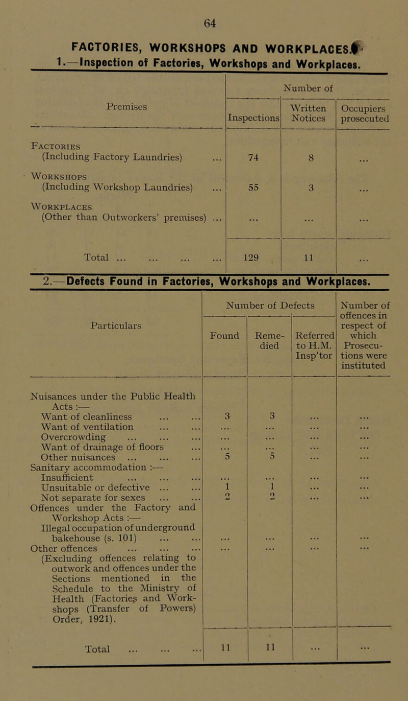 FACTORIES, WORKSHOPS AND WORKPLACES#’ 1.—Inspection of Factories, Workshops and Workplaces. Number of Premises Inspections Written Notices Occupiers prosecuted Factories (Including Factory Laundries) 74 8 Workshops (Including Workshop Laundries) 55 3 ... Workplaces (Other than Outworkers’ premises) ... ... ... Total ... 129 11 ... 2.—Defects Found in Factories, Workshops and Workplaces. Particulars Number of Defects Found Reme- Referred died to H.M. Insp’tor Number of offences in respect of which Prosecu- tions were instituted Nuisances under the Public Health Acts :— Want of cleanliness ... ... 3 Want of ventilation ... Overcrowding ... ... Want of drainage of floors Other nuisances ... ... ... 5 Sanitary accommodation :— Insufficient ... ... Unsuitable or defective ... ... 1 Not separate for sexes ... ... 2 Offences under the Factory and Workshop Acts :— Illegal occupation of underground bakehouse (s. 101) ... Other offences ... ... (Excluding offences relating to outwork and offences under the Sections mentioned in the Schedule to the Ministry of Health (Factories and Work- shops (Transfer of Powers) Order, 1921). Total ... ... ••• 11