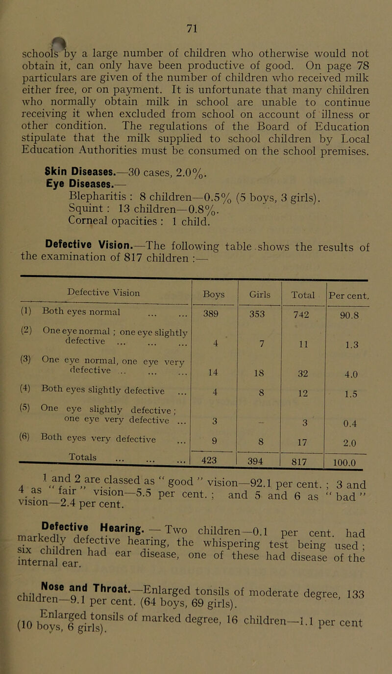 schools by a large number of children who otherwise would not obtain it, can only have been productive of good. On page 78 particulars are given of the number of children who received milk either free, or on payment. It is unfortunate that many children who normally obtain milk in school are unable to continue receiving it when excluded from school on account of illness or other condition. The regulations of the Board of Education stipulate that the milk supplied to school children by Local Education Authorities must be consumed on the school premises. Skin Diseases.—30 cases, 2.0%. Eye Diseases.— Blepharitis : 8 children—0.5% (5 boys, 3 girls). Squint : 13 children—0.8%. * Corneal opacities : 1 child. Defective Vision.—The following table .shows the results of the examination of 817 children Defective Vision Boys Girls Total Per cent. (1) Both eyes normal 389 353 742 90.8 (2) One eye normal ; one eye slightly defective 4 7 11 1.3 (3) One eye normal, one eye very defective 14 18 32 4.0 (4) Both eyes slightly defective ... 4 8 12 1.5 (3) One eye slightly defective; one eye very defective ... 3 3 0.4 (6) Both eyes very defective 9 8 17 2.0 Totals 423 394 817 100.0 l and 2 are classed as “ good ” 4 as fair vision—5.5 per cent, vision—2.4 per cent. vision—92.1 per cent. ; and 5 and 6 as ; 3 and “ bad ” * Hearing. — Two children-0.1 per cent, had Sx chdLt f I” hef mg’ the whisPering test being used ; internal ear ^ ^ d‘SeaSe> °e °f theSe had disease of thc rlnl.lr.°.8e Throat—Enlarged tonsils of moderate degree, 133 children—9.1 per cent. (64 boys, 69 girls).