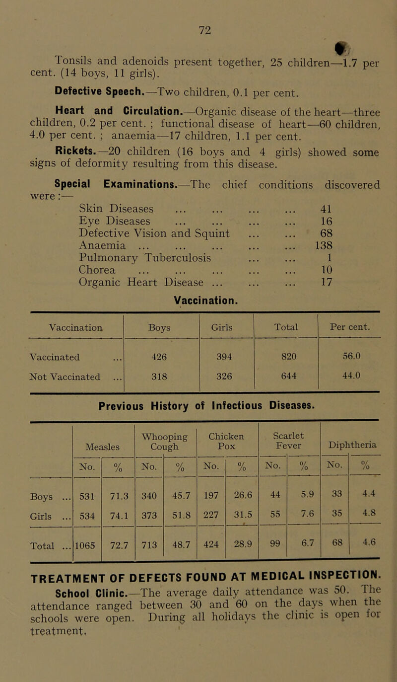 Tonsils and adenoids present together, 25 children—1.7 per cent. (14 boys, 11 girls). Defective Speech.—Two children, 0.1 per cent. Heart and Circulation.—Organic disease of the heart—three children, 0.2 per cent. ; functional disease of heart—60 children, 4.0 per cent. ; anaemia—17 children, 1.1 per cent. Rickets.—20 children (16 boys and 4 girls) showed some signs of deformity resulting from this disease. Special Examinations.—The chief conditions discovered were:— Skin Diseases 41 Eye Diseases 16 Defective Vision and Squint 68 Anaemia ... 138 Pulmonary Tuberculosis 1 Chorea 10 Organic Heart Disease ... 17 Vaccination. Vaccination. Boys Girls Total Per cent. Vaccinated 426 394 820 56.0 Not Vaccinated 318 326 644 44.0 Previous History of Infectious Diseases. Measles Who Co oping ugh Chicken Pox Sea Fe irlet ver Diph theria No. % No. % No. % No. % No. % Boys ... 531 71.3 340 45.7 197 26.6 44 5.9 33 4.4 Girls ... 534 74.1 373 51.8 227 31.5 55 7.6 35 4.8 Total ... 1065 72.7 713 48.7 424 28.9 99 6.7 68 4.6 TREATMENT OF DEFECTS FOUND AT MEDICAL INSPECTION. School Clinic.—The average daily attendance was 50. The attendance ranged between 30 and 60 on the days when the schools were open. During all holidays the clinic is open for treatment,