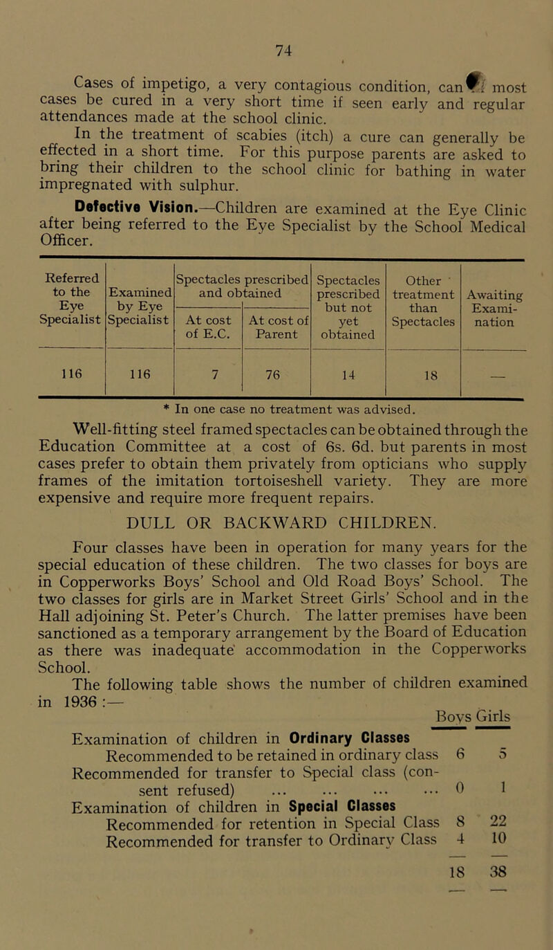 Cases of impetigo, a very contagious condition, can^Ff most cases be cured in a very short time if seen early and regular attendances made at the school clinic. In the treatment of scabies (itch) a cure can generally be effected in a short time. For this purpose parents are asked to bring their children to the school clinic for bathing in water impregnated with sulphur. Defective Vision.—Children are examined at the Eye Clinic after being referred to the Eye Specialist by the School Medical Officer. Referred to the Eye Specialist Examined by Eye Specialist Spectacles and ob prescribed tained Spectacles prescribed but not yet obtained Other ’ treatment than Spectacles Awaiting Exami- nation At cost of E.C. At cost of Parent 116 116 7 76 14 18 — * In one case no treatment was advised. Well-fitting steel framed spectacles can be obtained through the Education Committee at a cost of 6s. 6d. but parents in most cases prefer to obtain them privately from opticians who supply frames of the imitation tortoiseshell variety. They are more expensive and require more frequent repairs. DULL OR BACKWARD CHILDREN. Four classes have been in operation for many years for the special education of these children. The two classes for boys are in Copperworks Boys’ School and Old Road Boys’ School. The two classes for girls are in Market Street Girls’ School and in the Hall adjoining St. Peter’s Church. The latter premises have been sanctioned as a temporary arrangement by the Board of Education as there was inadequate' accommodation in the Copperworks School. The following table shows the number of children examined in 1936 :— Boys Girls Examination of children in Ordinary Classes Recommended to be retained in ordinary class 6 5 Recommended for transfer to Special class (con- sent refused) ... ... ••• ••• 0 1 Examination of children in Special Classes Recommended for retention in Special Class 8 22 Recommended for transfer to Ordinary Class 4 10 18 38