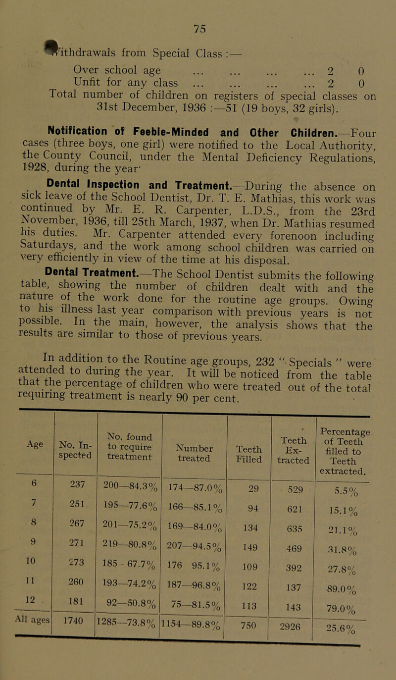 Withdrawals from Special Class :— Over school age ... ... ... ... 2 0 Unfit for any class ... ... ... ... 2 0 I otal number of children on registers of special classes on 31st December, 1936 51 (19 boys, 32 girls). Notification of Feeble-Minded and Other Children.—Four cases (three boys, one girl) were notified to the Local Authority, the County Council, under the Mental Deficiency Regulations, 1928, during the year Dental Inspection and Treatment.—During the absence on sick leave of the School Dentist, Dr. T. E. Mathias, this work was continued by Mr. E. R. Carpenter, L.D.S., from the 23rd November, 1936, till 25th March, 1937, when Dr. Mathias resumed his duties. Mr. Carpenter attended every forenoon including Saturdays, and the work among school children was carried on very efficiently in view of the time at his disposal. Dental Treatment.—The School Dentist submits the following table, showing the number of children dealt with and the nature of the work done for the routine age groups. Owing to his illness last year comparison with previous years is not possible. In the main, however, the analysis shows that the results are similar to those of previous years. ,, *ddlt*on.to the Routine age groups, 232 “• Specials  were dunng the y.ear- Tt wiU be noticed from the table tnat the percentage of children who were treated out of the total requiring treatment is nearly 90 per cent. Age No. In- spected No. found to require treatment Number treated Teeth Filled Teeth Ex- tracted Percentage of Teeth filled to Teeth extracted. 6 237 200—84.3% 174—87,0% 29 529 5.5% 7 251 195—77.6% 166—85.1% 94 621 15-1% 8 267 201—75.2% 169—84.0% 134 635 21.1% 9 271 219—80.8% 207—94.5% 149 469 31.8% 10 273 185 - 67.7% 176 95.1% 109 392 27.8% 11 260 193—74.2% 187—96.8% 122 137 89.0% 12 181 92—50.8% 75—81.5% 113 143 79.0% All ages 1740 1285—73.8% 1154—89.8% 750 2926 25.6%