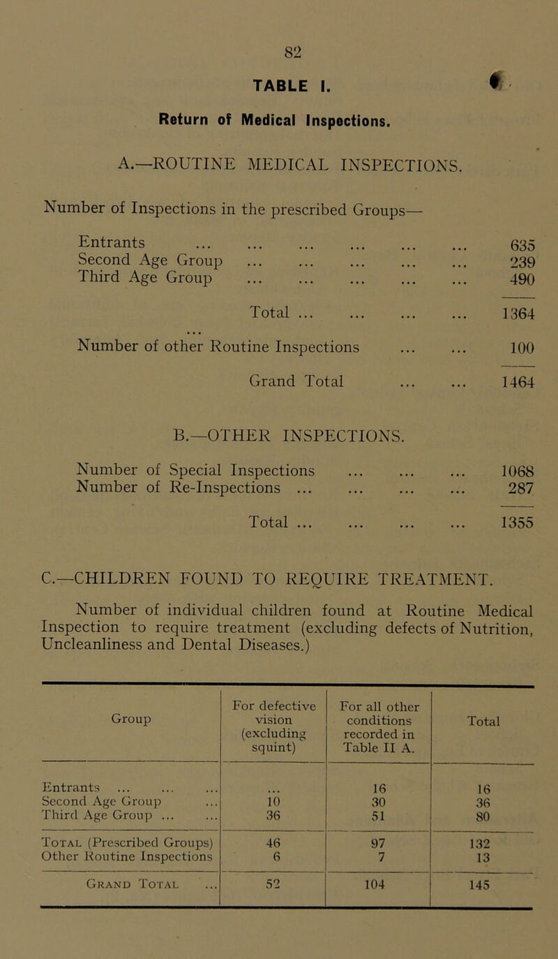 TABLE |. t Return of Medical Inspections. A.—ROUTINE MEDICAL INSPECTIONS. Number of Inspections in the prescribed Groups— Entrants ... ... 635 Second Age Group 239 Third Age Group 490 Total ... 1364 Number of other Routine Inspections 100 Grand Total 1464 B.— OTHER INSPECTIONS. Number of Special Inspections 1068 Number of Re-Inspections ... 287 Total ... 1355 C.— CHILDREN FOUND TO REQUIRE TREATMENT. Number of individual children found at Routine Medical Inspection to require treatment (excluding defects of Nutrition, Uncleanliness and Dental Diseases.) For defective For all other Group vision conditions Total (excluding recorded in squint) Table II A. Entrants 16 16 Second Age Group id 30 36 Third Age Group ... 36 51 80 Total (Prescribed Groups) 46 97 132 Other Routine Inspections 6 7 13 Grand Total 52 104 145