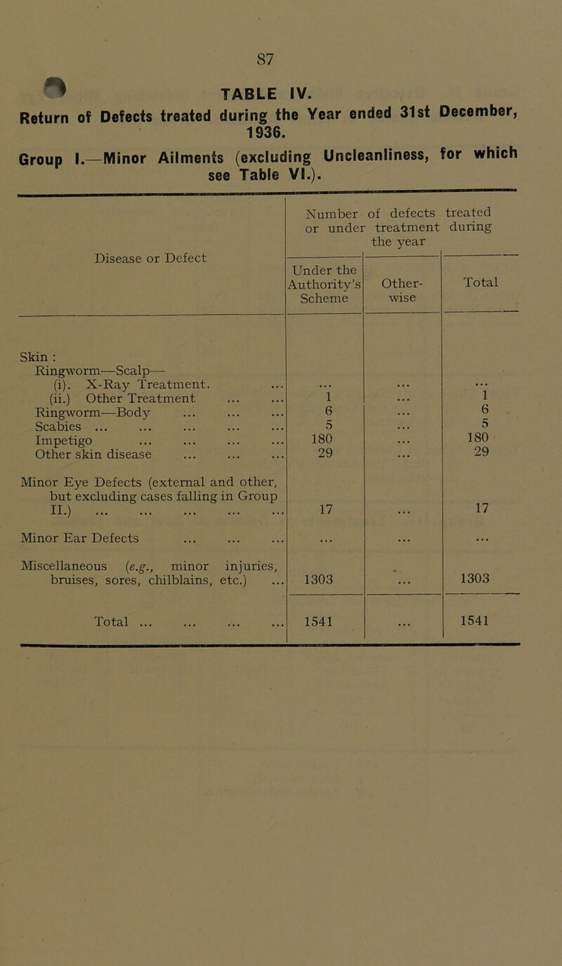 TABLE IV. Return of Defects treated during the Year ended 31st December, 1936. Group I.—Minor Ailments (excluding Uncleanliness, for which see Table VI.). Disease or Defect Number or under of defects treatment the year treated during Under the Authority’s Scheme Other- wise Total Skin : Ringworm—Scalp— (i). X-Ray Treatment. ' 1 (ii.) Other Treatment i Ringworm—Body 6 6 Scabies ... 5 5 Impetigo 180 180 Other skin disease 29 29 Minor Eye Defects (external and other, but excluding cases falling in Group n.) 17 17 Minor Ear Defects ... Miscellaneous (e.g., minor injuries, bruises, sores, chilblains, etc.) 1303 • 1303 ...