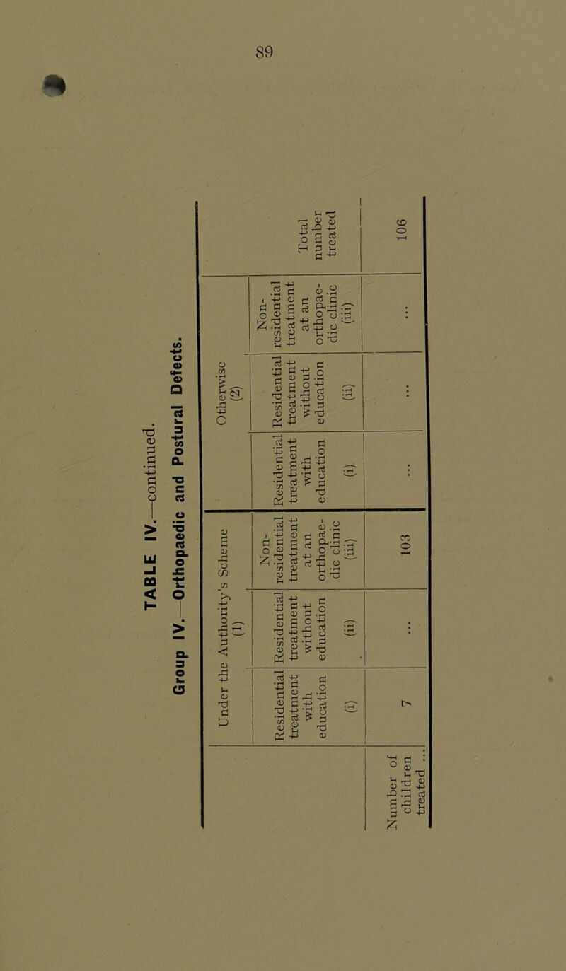'd <u d c • >—< -*-> d o o ■ > ui _i CO < o 03 c*— 03 Q C3 3 </J O CL o >■ o CD Total number treated 106 Non- residential treatment at an orthopae- dic clinic m ’ Otherwise (2) I Residential treatment without education (ii) : Residential treatment with education « • <D £ <D 75 in n Non- residential treatment at an orthopae- dic clinic (iii) 103 >> O ^ rd ' 4j - < 0) Residential treatment ■without education (ii) Jd -M Vh 0) T5 d P Residential treatment with education (i) o « ; , u’d Xl d cd Cd ^ S O -P £