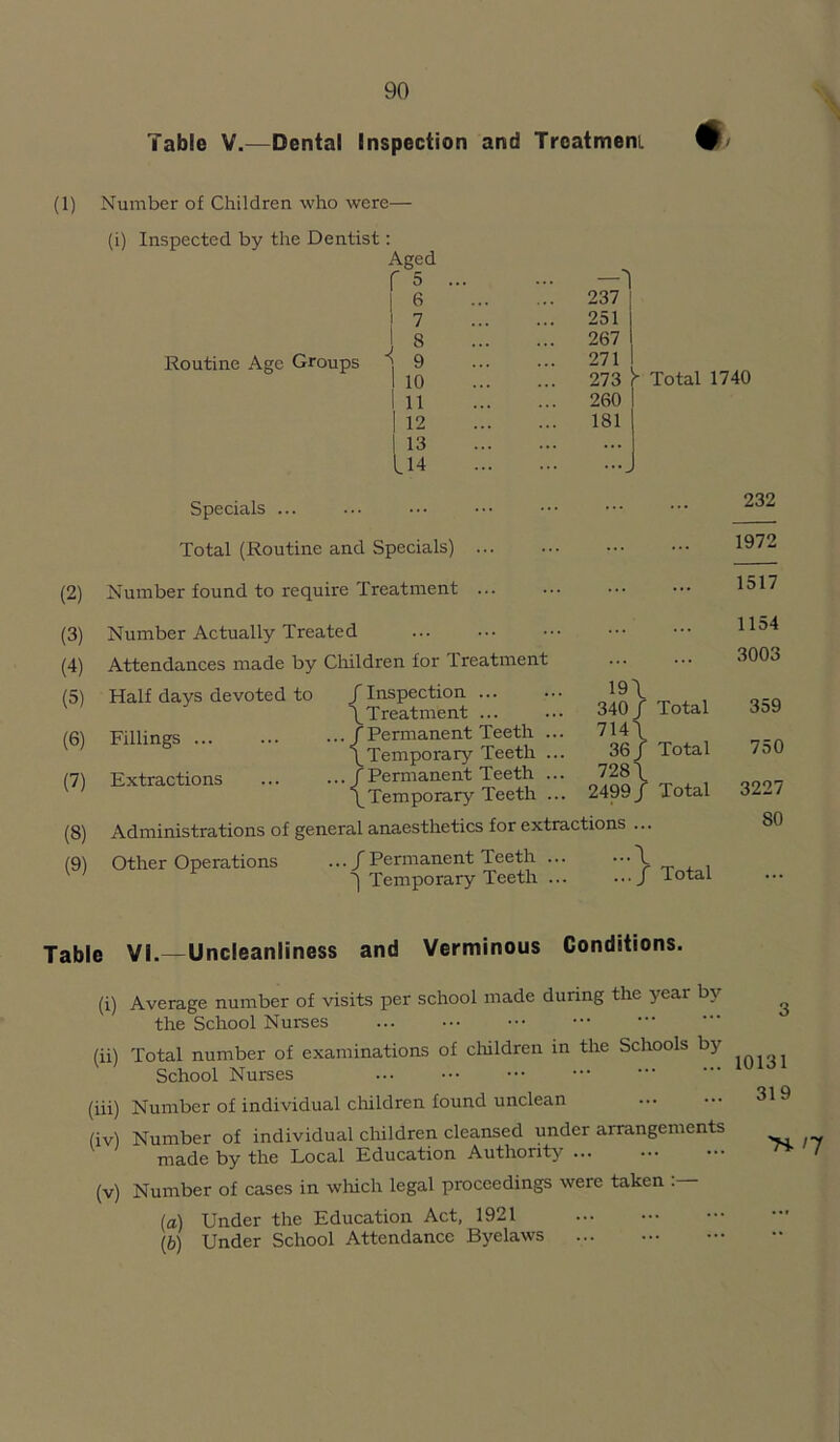 Table V.—Dental Inspection and Treatment # (l) (2) (3) (4) (5) (6) (7) (8) (9) Number of Children who were- (i) Inspected by the Dentist: Aged r 5 Routine Age Groups 6 7 8 9 ! io i ii I 12 I 13 114 Specials ... Total (Routine and Specials) ... Number found to require Treatment ... Number Actually Treated Attendances made by Children for Treatment Half days devoted to Fillings ... Extractions {Inspection ... Treatment ... .../Permanent Teeth /Temporary Teeth ... f Permanent Teeth /Temporary Teeth -'I 237 | 251 267 271 I 273 Y Total 1740 260 181 19/ 340 / Total 714/ 36/ Total 728/ 2499/ Total Administrations of general anaesthetics for extractions ... Other Operations .../Permanent Teeth ... , / Temporary Teeth ... • ••/ dotal 232 1972 1517 1154 3003 359 750 3227 80 Table VI.—Uncleanliness and Verminous Conditions. (i) Average number of visits per school made during the year by the School Nurses (ii) Total number of examinations of children in the Schools by School Nurses (iii) Number of individual children found unclean (iv) Number of individual children cleansed under arrangements made by the Local Education Authority (v) Number of cases in which legal proceedings were taken : la) Under the Education Act, 1921 (b) Under School Attendance Byelaws