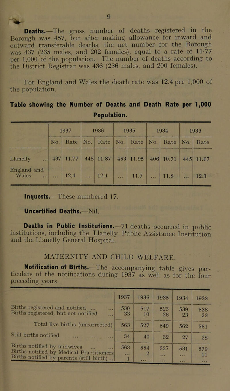 Deaths.—The gross number of deaths registered in the Borough was 457, but after making allowance for inward and outward transferable deaths, the net number for the Borough was 437 (235 males, and 202 females), equal to a rate of 11-77 per 1,000 of the population. The number of deaths according to the District Registrar was 436 (236 males, and 200 females). For England and Wales the death rate was 12.4 per 1,000 of the population. Table showing the Number of Deaths and Death Rate per 1,000 Population. 1937 1933 1935 1934 1933 No. Rate No. Rate No. Rate No. Rate No. Rate Llanelly 437 11.77 448 11.87 453 11.95 406 10.71 445 11.67 England and Wales ... 12.4 12.1 11.7 ... 11.8 ... 12.3 Inquests.—These numbered 17. Uncertified Deaths.—Nil. Deaths in Public Institutions.—71 deaths occurred in public institutions, including the Llanelly Public Assistance Institution and the Llanelly General Hospital. MATERNITY AND CHILD WELFARE. Notification of Births.—The accompanying table gives par- ticulars of the notifications during 1937 as well as for the four preceding years. 1937 1936 1935 1934 1933 Births registered and notified ... 530 517 523 539 538 Births registered, but not notified 33 10 26 23 23 Total live births (uncorrected) 563 527 549 562 561 Still births notified 34 40 32 27 28 Births notified by mid wives 563 554 527 531 579 Births notified by Medical Practitioners Births notified by parents (still birth)... 1 2 11