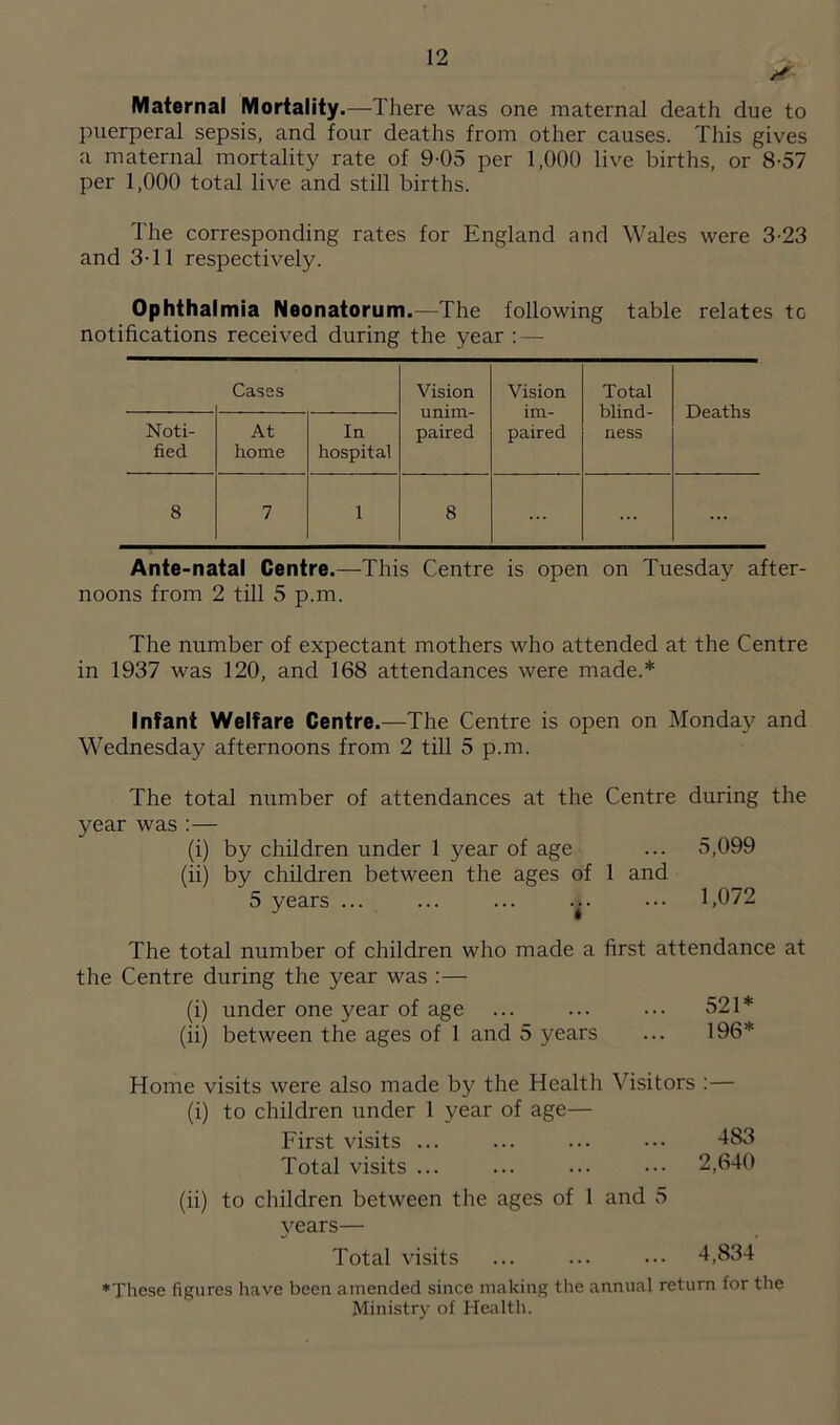 Maternal Mortality.—There was one maternal death due to puerperal sepsis, and four deaths from other causes. This gives a maternal mortality rate of 9-05 per 1,000 live births, or 8-57 per 1,000 total live and still births. The corresponding rates for England and Wales were 3-23 and 3-11 respectively. Ophthalmia Neonatorum.—The following table relates tc notifications received during the year : — Cases Vision unim- paired Vision im- paired Total blind- ness Deaths Noti- fied At home In hospital 8 7 1 8 ... ... Ante-natal Centre.—This Centre is open on Tuesday after- noons from 2 till 5 p.m. The number of expectant mothers who attended at the Centre in 1937 was 120, and 168 attendances were made.* Infant Welfare Centre.—The Centre is open on Monday and Wednesday afternoons from 2 till 5 p.m. The total number of attendances at the Centre during the year was :— (i) by children under 1 year of age ... 5,099 (ii) by children between the ages of 1 and 5 years ... ... ... .^. ••• 1,072 The total number of children who made a first attendance at the Centre during the year was :— (i) under one year of age ... ... ... 521* (ii) between the ages of 1 and 5 years ... 196* Home visits were also made by the Health Visitors :— (i) to children under 1 year of age— First visits ... Total visits ... (ii) to children between the ages of 1 and 5 years— Total visits ♦These figures have been amended since making the annual return for the Ministry of Health. 483 2,640 4,834