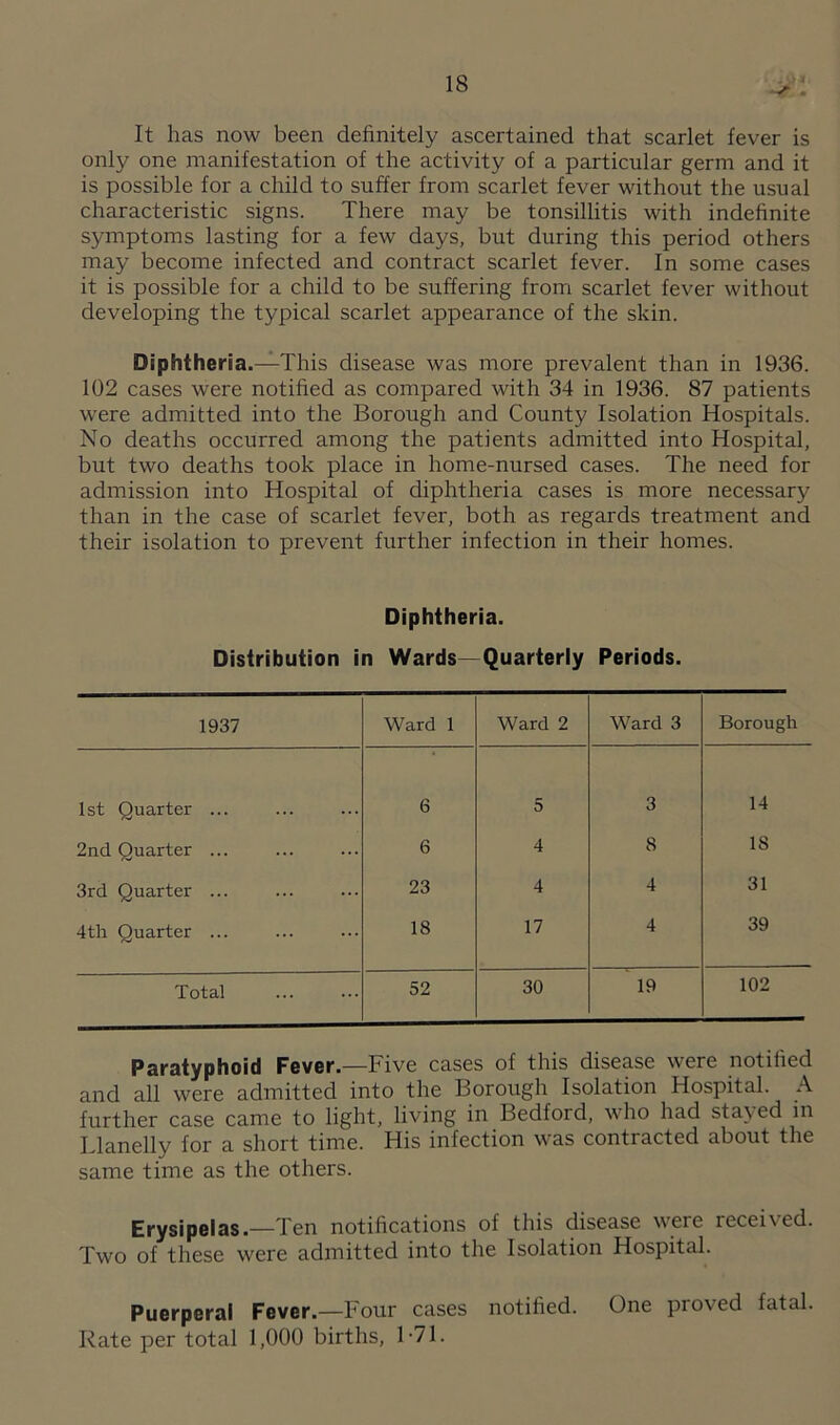It has now been definitely ascertained that scarlet fever is only one manifestation of the activity of a particular germ and it is possible for a child to suffer from scarlet fever without the usual characteristic signs. There may be tonsillitis with indefinite symptoms lasting for a few days, but during this period others may become infected and contract scarlet fever. In some cases it is possible for a child to be suffering from scarlet fever without developing the typical scarlet appearance of the skin. Diphtheria.—This disease was more prevalent than in 1936. 102 cases were notified as compared with 34 in 1936. 87 patients were admitted into the Borough and County Isolation Hospitals. No deaths occurred among the patients admitted into Hospital, but two deaths took place in home-nursed cases. The need for admission into Hospital of diphtheria cases is more necessary than in the case of scarlet fever, both as regards treatment and their isolation to prevent further infection in their homes. Diphtheria. Distribution in Wards—Quarterly Periods. 1937 Ward 1 Ward 2 Ward 3 Borough 1st Quarter ... 6 5 3 14 2nd Quarter ... 6 4 8 18 3rd Quarter ... 23 4 4 31 4th Quarter ... 18 17 4 39 Total 52 30 19 102 Paratyphoid Fever.—Five cases of this disease were notified and all were admitted into the Borough Isolation Hospital. A further case came to light, living in Bedford, who had stated in Llanelly for a short time. His infection was contracted about the same time as the others. Erysipelas.—Ten notifications of this disease were iecei\cd. Two of these were admitted into the Isolation Hospital. Puerperal Fever.—Four cases notified. One proved fatal. Rate per total 1,000 births, 1-71.