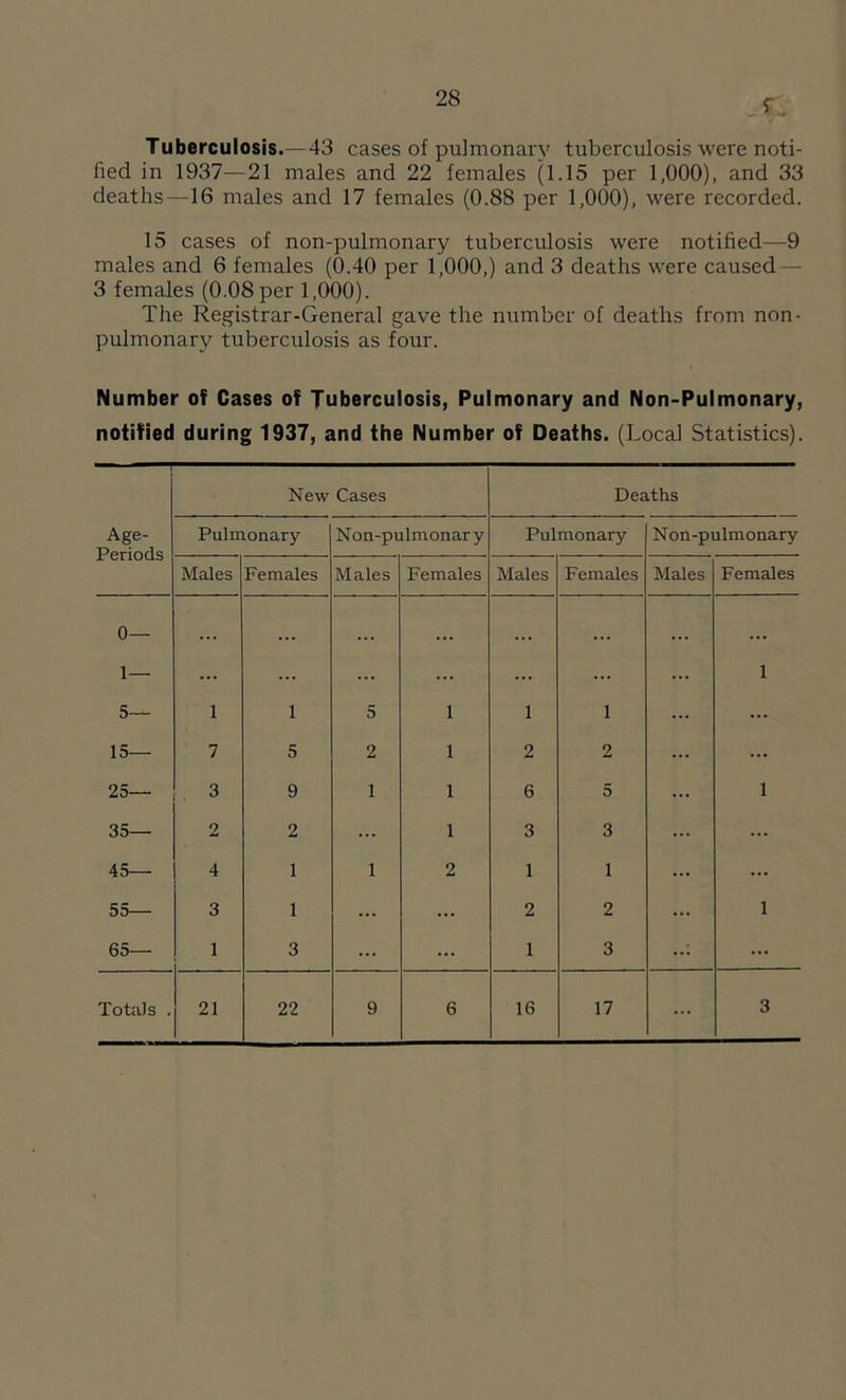 Tuberculosis.—43 cases of pulmonary tuberculosis were noti- fied in 1937—21 males and 22 females (1.15 per 1,000), and 33 deaths—16 males and 17 females (0.88 per 1,000), were recorded. 15 cases of non-pulmonary tuberculosis were notified—9 males and 6 females (0.40 per 1,000,) and 3 deaths were caused — 3 females (0.08 per 1,000). The Registrar-General gave the number of deaths from non- pulmonary tuberculosis as four. Number of Cases of Tuberculosis, Pulmonary and Non-Pulmonary, notified during 1937, and the Number of Deaths. (Local Statistics). New Cases Deaths Age- Periods Pulmonary Non-pulmonary Pulmonary Non-pulmonary Males Females Males Females Males Females Males Females 0— ... ... ... ... ... ... 1— ... ... ... ... ... ... 1 5— 1 1 5 1 1 1 ... 15— 7 5 2 1 2 2 ... 25— 3 9 1 1 6 5 1 35— 2 2 1 3 3 ... 45— 4 1 1 2 1 1 ... 55— 3 1 ... ... 2 2 1 65— 1 3 ... ... 1 3 ... Totals . 21 22 9 6 16 17 3