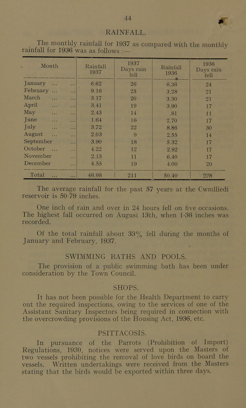 RAINFALL. The monthly rainfall for 1937 as compared with the monthly rainfall for 1936 was as follows : — Month Rainfall 1937 1937 Days rain fell Rainfall 1936 1936 Days rain fell J anuary ... 6.62 26 6.36 24 February ... 9.16 25 3.28 21 March 3.17 20 3.30 21 April 3.41 19 3.90 17 May 2.43 14 .81 11 June 1.64 16 2.70 17 July 3.72 22 8.86 30 August 2.03 9 2.55 14 September 3.90 18 5.32 17 October 4.22 12 2.92 17 November 2.13 11 6.40 17 December 4.55 19 4.00 20 Total 46.98 211 50.40 228 The average rainfall for the past 57 years at the Cwmlliedi reservoir is 50-79 inches. One inch of rain and over in 24 hours fell on five occasions. The highest fall occurred on August 13th, when 1-36 inches was recorded. Of the total rainfall about 33% fell during the months of January and February, 1937. SWIMMING BATHS AND POOLS. The provision of a public swimming bath has been under consideration by the Town Council. SHOPS. It has not been possible for the Health Department to carry out the required inspections, owing to the services of one of the Assistant Sanitary Inspectors being required in connection with the overcrowding provisions of the Housing Act, 1936, etc. PSITTACOSIS. In pursuance of the Parrots (Prohibition of Import) Regulations, 1930, notices were served upon the Masters of two vessels prohibiting the removal of love birds on board the vessels. Written undertakings were received from the Masters stating that the birds would be exported within three days.