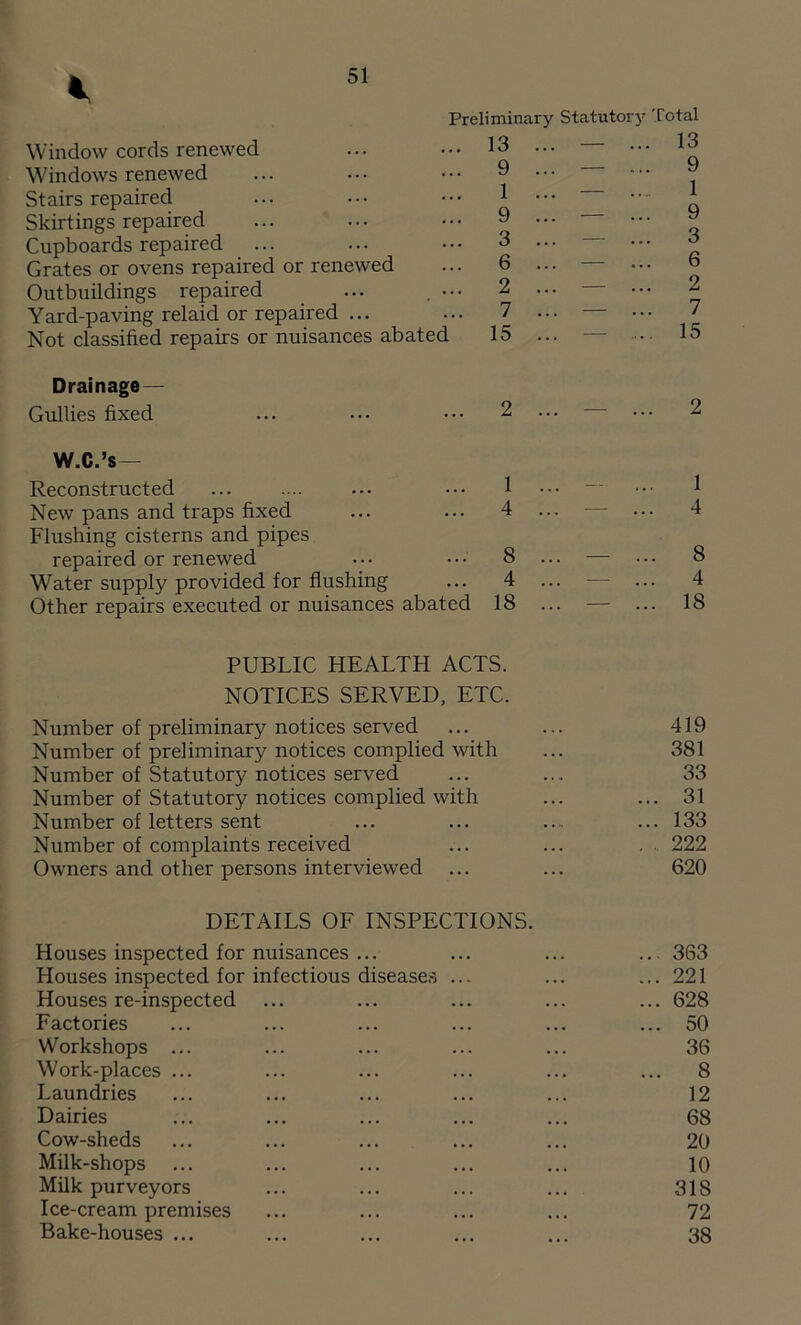 Preliminary Statutory Total Window cords renewed Windows renewed Stairs repaired Skirtings repaired Cupboards repaired Grates or ovens repaired or renewed Outbuildings repaired Yard-paving relaid or repaired ... Not classified repairs or nuisances abated 13 9 1 9 3 6 2 7 15 13 9 1 9 3 6 2 7 15 Drainage — Gullies fixed W.C.’s— Reconstructed ... .... ... ••• 1 ••• — New pans and traps fixed ... ... 4 ... — ... 4 Flushing cisterns and pipes repaired or renewed ... ••• 8 ... — ... 8 Water supply provided for flushing ... 4 ... -— ... 4 Other repairs executed or nuisances abated 18 ... — ... 18 PUBLIC HEALTH ACTS. NOTICES SERVED, ETC. Number of preliminary notices served ... ... 419 Number of preliminary notices complied with ... 381 Number of Statutory notices served ... ... 33 Number of Statutory notices complied with ... ... 31 Number of letters sent ... ... .... ... 133 Number of complaints received ... ... . . 222 Owners and other persons interviewed ... ... 620 DETAILS OF INSPECTIONS. Houses inspected for nuisances ... ... ... ... 363 Houses inspected for infectious diseases ... ... ... 221 Houses re-inspected ... ... ... ... ... 628 Factories ... ... ... ... ... ... 50 Workshops ... ... ... ... ... 36 Work-places ... ... ... ... ... ... 8 Laundries ... ... ... ... ... 12 Dairies ... ... ... ... ... 68 Cow-sheds ... ... ... ... ... 20 Milk-shops ... ... ... ... ... 10 Milk purveyors ... ... ... ... 318 Ice-cream premises ... ... ... ... 72 Bake-houses ... ... ... ... ... 38