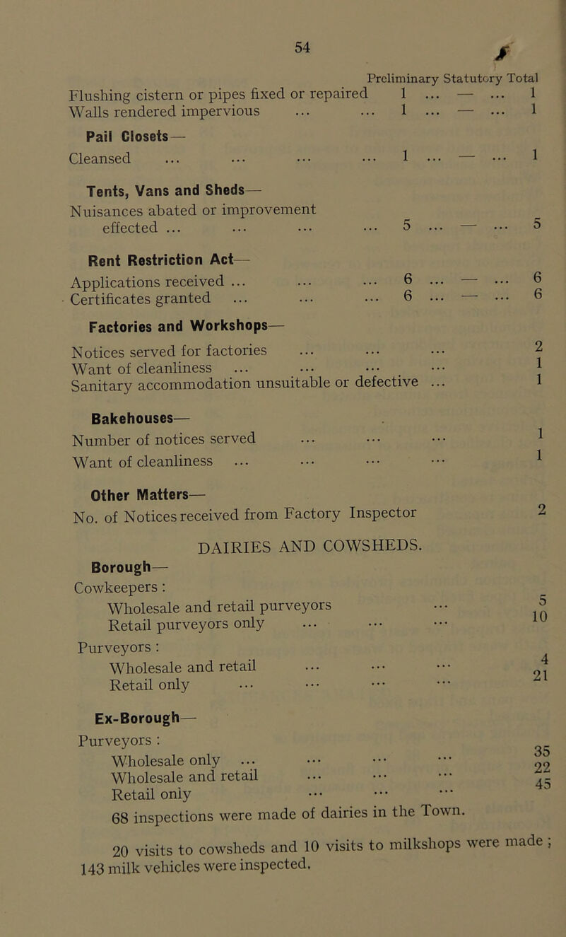 Preliminary Statutory Total Flushing cistern or pipes fixed or repaired 1 ... — ... 1 Walls rendered impervious ... ... 1 ... — ... 1 Pail Closets — Cleansed ... ... ••• ••• 1 ••• — ••• 5 ... — 6 6 6 6 2 1 1 Tents, Vans and Sheds— Nuisances abated or improvement effected ... Rent Restriction Act— Applications received ... Certificates granted Factories and Workshops— Notices served for factories Want of cleanliness Sanitary accommodation unsuitable or defective ... Bakehouses— Number of notices served Want of cleanliness Other Matters— No. of Notices received from Factory Inspector DAIRIES AND COWSHEDS. Borough— Cowkeepers : Wholesale and retail purveyors Retail purveyors only Purveyors : Wholesale and retail Retail only Ex-Borough— Purveyors : Wholesale only Wholesale and retail Retail only 68 inspections were made of dairies in the Town. 20 visits to cowsheds and 10 visits to milkshops were made ; 143 milk vehicles were inspected. o 10 4 21 35 22 45