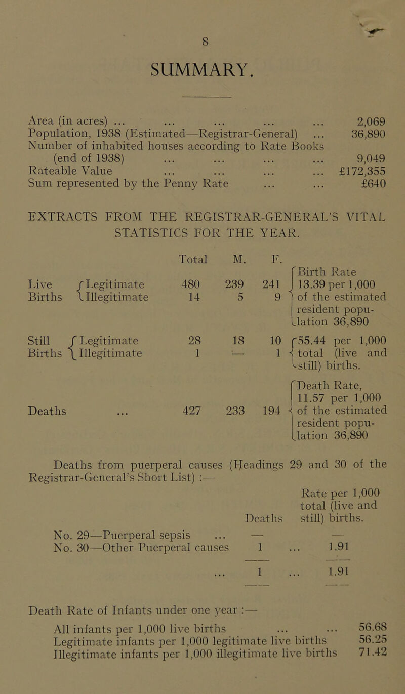 8 SUMMARY. Area (in acres) ... ... ... ... ... 2,069 Population, 1938 (Estimated—Registrar-General) ... 36,890 Number of inhabited houses according to Rate Books (end of 1938) ... ... ... ... 9,049 Rateable Value ... ... ... ... £172,355 Sum represented by the Penny Rate ... ... £640 EXTRACTS FROM THE REGISTRAR-GENERAL’S VITAL STATISTICS FOR THE YEAR. Live Births / Legitimate 1 Illegitimate Total 480 14 M. 239 5 F. 241 9 ' ’Birth Rate 13.39 per 1,000 of the estimated resident popu- Jation 36,890 Still Births f Legitimate Illegitimate 28 1 18 10 ^55.44 per 1,000 total (live and ^ still) births. Deaths ... 427 233 194 - ’Death Rate, 11.57 per 1,000 of the estimated resident popu- Jation 36,890 Deaths from puerperal causes (Headings 29 and 30 of the Registrar-General’s Short List) :— Rate per 1,000 total (live and Deaths still) bii'ths. No. 29—Puerperal sepsis ... — — No. 30—Other Puerperal causes 1 ... 1.91 1 ... 1.91 Death Rate of Infants under one 3'ear :— All infants per 1,000 live births ... ... 56.68 Legitimate infants per 1,000 legitimate live births 56.25 Illegitimate infants per 1,000 illegitimate live births 71.42