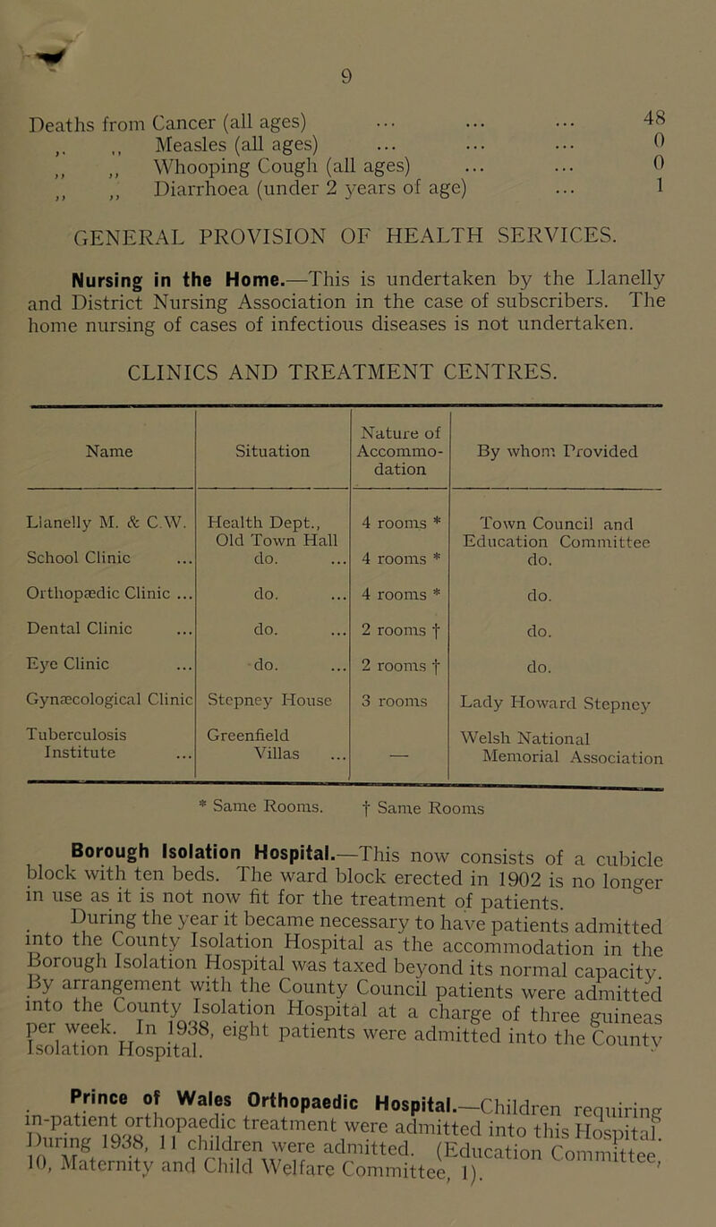 Deaths from Cancer (all ages) ... ... ... 48 ,, Measles (all ages) ... ... ... ,, „ Whooping Cough (all ages) ... ... 0 Diarrhoea (under 2 years of age) ... 1 GENERAL PROVISION OF HEALTH SERVICES. Nursing in the Home.—This is undertaken by the Llanelly and District Nursing Association in the case of subscribers. The home nursing of cases of infectious diseases is not undertaken. CLINICS AND TREATMENT CENTRES. Name Situation Nature of Accommo¬ dation By whom Provided Llanelly M. & C.W. Health Dept., 4 rooms * Town Council and School Clinic Old Town Hall do. 4 rooms * Education Committee do. Orthopaedic Clinic ... do. 4 rooms * do. Dental Clinic do. 2 rooms f do. Ej'o Clinic do. 2 rooms f do. Gynaecological Clinic stepney House 3 rooms Lady Howard Stepney Tuberculosis Institute Greenfield Villas — Welsh National Memorial Association * Same Rooms. Same Rooms Borough Isolation Hospital.—This now consists of a cubicle block with ten beds. The ward block erected in 1902 is no longer in use as it is not now lit for the treatment of patients. During the j.ear it became necessary to have patients admitted into the County Isolation Hospital as the accommodation in the Borough Isolation Hospital was taxed bejmnd its normal capacity By arrangement with the County Council patients were admitted into the County Isolation Hospital at a charge of three miineas per week. In 1938, eight patients were admitted into the Countv Isolation Hospital. • Prince of Wales Orthepaedic Hospilal.-Children requiiinR TrS iTrhn'i admitted into tins Hospital Jluring 19vt8, 11 children were admitted. (Education CnnimR+oo 10, Maternity and Child Welfare Committee, 1). '