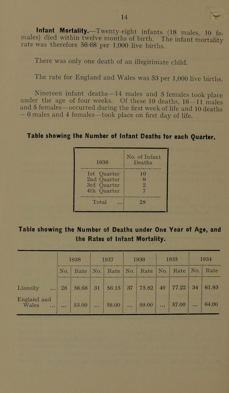 Infant Mortality.—Twenty-eight infants (18 males 10 fe¬ males) died within twelve months of birth. The infant mortality rate was therefore 56-68 per 1,000 live births. There was only one death of an illegitimate child. The rate for England and Wales was 53 per 1,000 live births. Nineteen infant deaths—14 males and 5 females took place under the age of four weeks. Of these 19 deaths, 16—11 males and 5 females—occurred during the first week of life and 10 deaths — 6 males and 4 females—took place on first day of life. Table showing the Number of Infant Deaths for each Quarter, 1938 No. of Infant Deaths 1st Quarter 10 2nd Quarter 9 3rd Quarter 2 4th Quarter 7 Total 28 Table showing the Number of Deaths under One Year of Age, and the Rates of Infant Mortality. 1938 937 1 936 1935 934 No. Rate No. Rate No. Rate No. Rate No. Rate Llanell}' 28 56.68 31 56.15 37 75.82 40 77.22 34 61.93 England and Wales ... 53.00 ... 58.00 ... 59.00 ... 57.00 ... 64.00