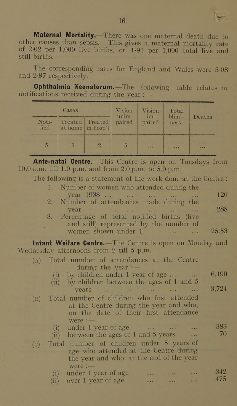 Maternal Mortality.—There was one maternal deatli due to other causes than sepsis. This gives a maternal mortality rate of 2-02 per 1,000 live births, or 1-91 per 1,000 total live and still births. d'he corresponding rates for England and Wales were 3-08 and 2-97 respectively. Ophthalmia Neonatorum.—The following table relates tc notifications received during the year : — Cases Vision unim¬ paired Vision im¬ paired Total blind¬ ness Deaths Noti¬ fied Treated at home Treated in hosp’l 5 3 2 5 ... Ante-natal Centre.—This Centre is open on Tuesdays from 10.0 a.m. till 1.0 p.m. and from 2.0 p.m. to 5.0 p.m. The following is a statement of the work done at the Centre : 1. Number of women who attended during the year 1938 ... ... ... ... ... 120 2. Number of attendances made during the year . ... ... ... 288 3. Percentage of total notihed births (live and still) represented by the number of women shown under 1 ... ... 25.53 Infant Welfare Centre.—The Centre is open on Monday and Wednesday afternoons from 2 till 5 p.m. (a) Total number of attendances at the Centre during the year :— (i) by children under 1 year of age ... (ii) by children between the ages of 1 and 5 years (b) Total number of children who first attended at the Centre during the year and who, on the date of their first attendance were :— (i) under 1 year of age (ii) between the ages of 1 and 5 years (c) Total number of children under 5 years of age who attended .at the Centre during the year and who, at the end of the year were — (i) under 1 year of age (ii) over 1 year of age ... . 6,190 3,724 383 70 342 475