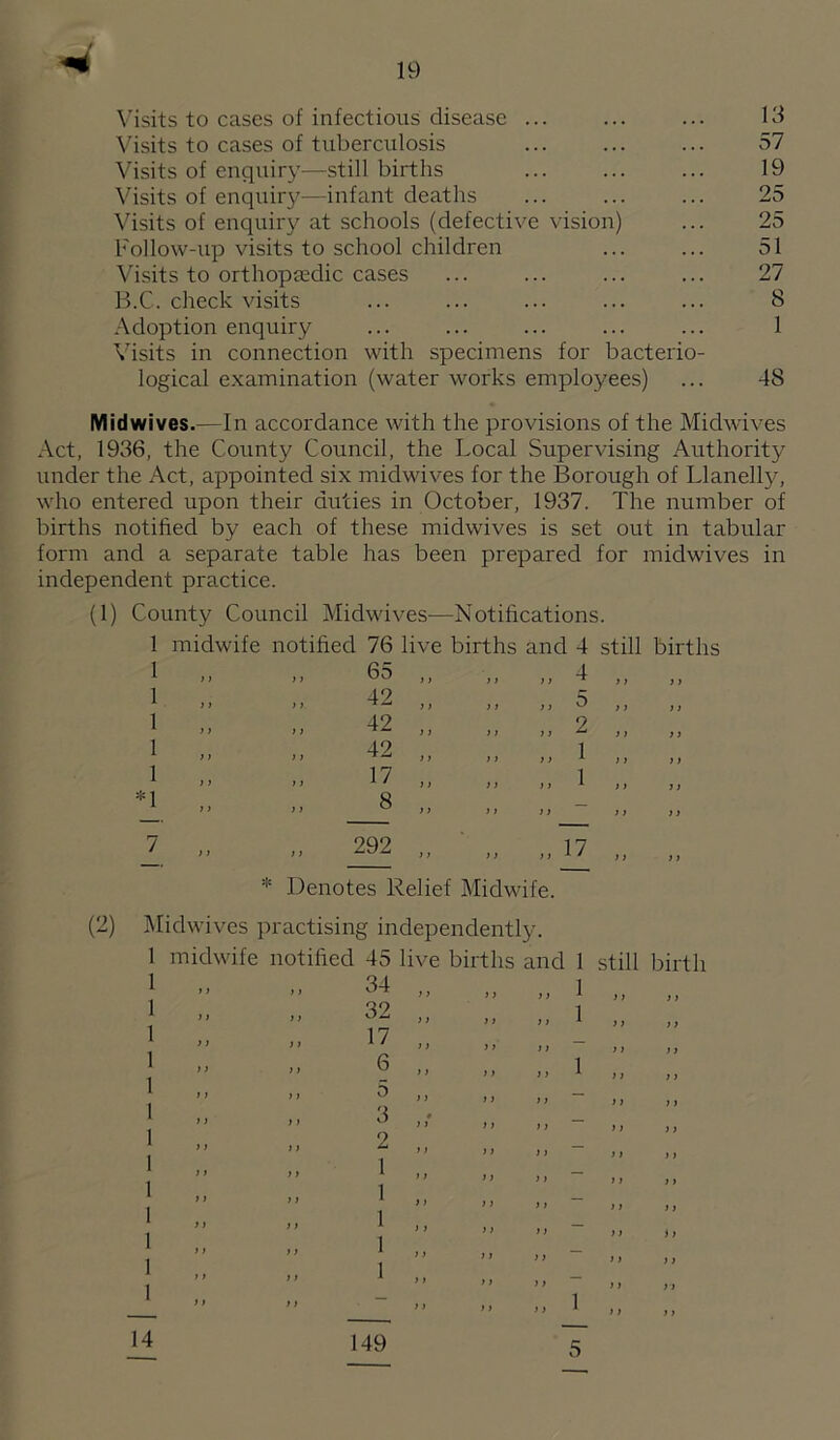 Visits to cases of infectious disease ... ... ... 13 Visits to cases of tuberculosis ... ... ... 57 Visits of enquiry—stillbirths ... ... ... 19 Visits of enquir}^—infant deaths ... ... ... 25 Visits of enquiry at schools (defective vision) ... 25 Follow-up visits to school children ... ... 51 Visits to orthopsedic cases ... ... ... ... 27 H.C. check visits ... ... ... ... ... 8 Adoption enquiry ... ... ... ... ... 1 Visits in connection with specimens for bacterio¬ logical examination (water works employees) ... 48 Midwives.—In accordance with the provisions of the Midwives Act, 1936, the County Council, the Local Supervising Authority under the Act, appointed six midwives for the Borough of Llanelly, who entered upon their duties in October, 1937. The number of births notified by each of these midwives is set out in tabular form and a separate table has been prepared for midwives in independent practice. (1) County Council Midwives—Notifications. 1 midwife notified 76 live births and 4 still births 1 „ )) 65 ,, } f }) I „ > > 42 „ } f ,, 5 1 „ )) 42 )) } i 2 1 „ } i 42 „ > ) „ 1 1 „ > i 17 „ )} „ 1 *1 „ ) i 8 „ ) ft 7 „ }} 292 „ )} „ 17 * Denotes Relief Midwife. (2) IMidwives practising independently. 1 midwife notified 45 live births and 1 1 „ )} 34 „ ) „ 1 1 „ )} 32 „ i „ 1 1 „ ) > 17 ., _ 1 „ )} 6 ,, }} 1 ^ >} ^ 1 f } > 'T „ 3 f i > t * } t 1 }) 2 „ 1 „ } } ; > * > f 1 > i f ) ft * f) 1 1} 1 „ 1 ,, 1 „ ) > i t ~ * J > 1 )) > ) ft * t f 1 ) ) }; ft 11 t } t ^ i ) >) 11 “* * ) t t) )) „ 1 14 149 5