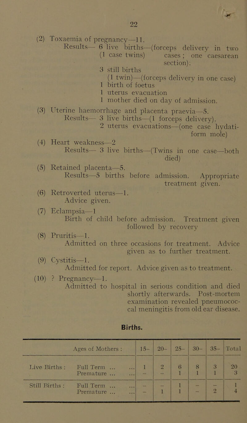 Results— 6 live births—(forceps delivery in two (1 case twins) cases ; one caesarean section); 3 still births (1 twin)—(forceps delivery in one case) 1 birth of foetus 1 uterus evacuation 1 mother died on day of admission. (3) Uterine haemorrhage and placenta praevia—5. Results— 3 live births—(1 forceps delivery). 2 uterus evacuations—(one case hydati- form mole) (4) Heart weakness—2 Results— 3 live births—(Twins in one case—both died) (5) Retained placenta—5. Results—5 births before admission. Appropriate treatment given. (6) Retroverted uterus—1. Advice given. (7) Eclampsia—1 Birth of child before admission. Treatment given followed by recovery (8) Pruritis—1. Admitted on three occasions for treatment. Advice given as to further treatment. (9) Cystitis—1. Admitted for report. Advice given as to treatment. (10) ? Pregnancy—]. Admitted to hospital in serious condition and died shortly afterwards. Post-mortem examination revealed pneumococ¬ cal meningitis from old ear disease. Births. Ages of Mothers : 15- 20- 25- 30- 35- Tota 1 Live Births : Full Term ... 1 2 6 8 3 20 Premature ... - - 1 1 1 3 Still Births : Full Term ... _ 1 — — 1 Premature ... 1 1 2 4