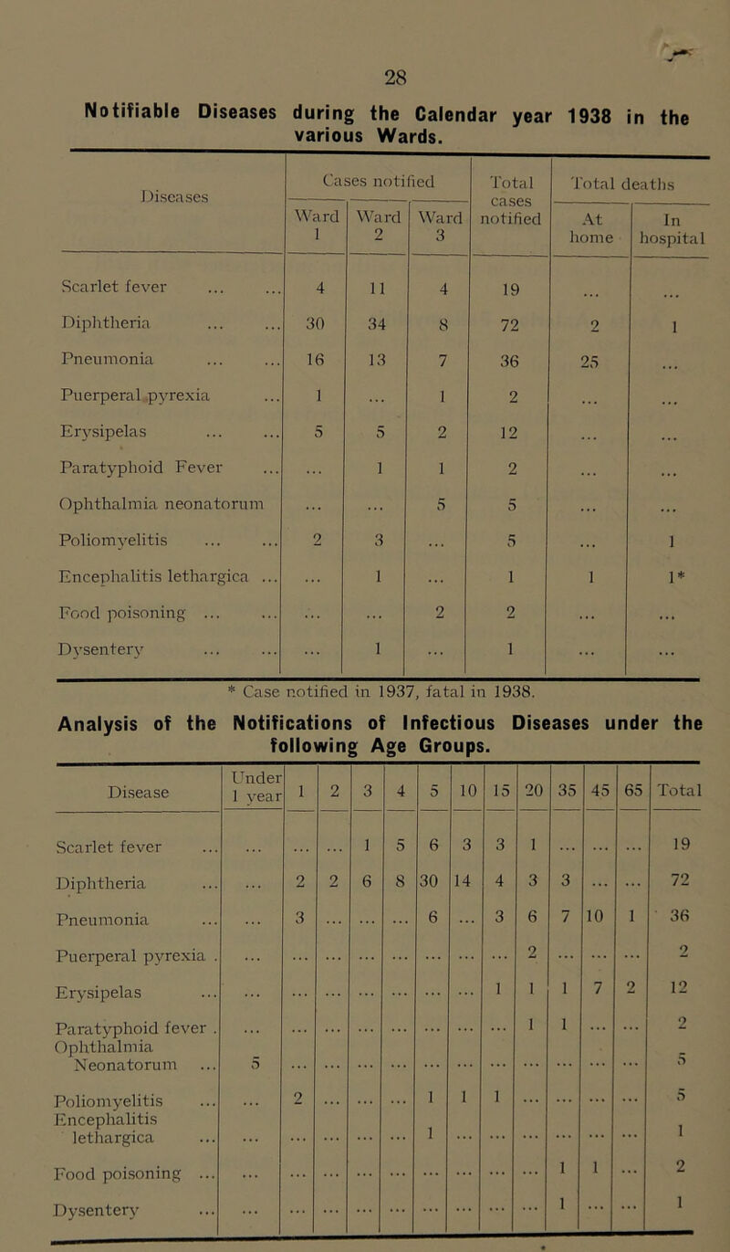 Notifiable Diseases during the Calendar year 1938 in the various Wards. Diseases Cases notified Total cases notified Total deaths Ward 1 Ward 2 Ward 3 At home In hospital Scarlet fever 4 11 4 19 Diphtheria 30 34 8 72 2 1 Pneumonia 16 13 7 36 25 . . Puerperal .pyrexia 1 1 2 ... Eryssipelas 5 5 2 12 Paratyphoid Fever 1 1 2 ... ... Ophthalmia neonatorum ... 5 5 ... Poliomyelitis 2 3 5 ... 1 Encephalitis lethargica ... 1 1 1 1* .Fond poisoning ... ... 2 2 ... ... D3’senter3 1 1 ... * Case notified in 1937, fatal in 1938. Analysis of the Notifications of Infectious Diseases under the following Age Groups. Disease Scarlet fever Diphtheria Pneumonia Puerperal pyrexia Erysipelas Paratyphoid fever Ophthalmia Neonatorum Poliomyelitis Encephalitis lethargica Food poisoning .. Dysentery Under 1 vear 6 30 6 10 15 20 1 1 1 35 45 10 7 2 65 Total 19 72 36 2 12 2 5 5 1 2 1