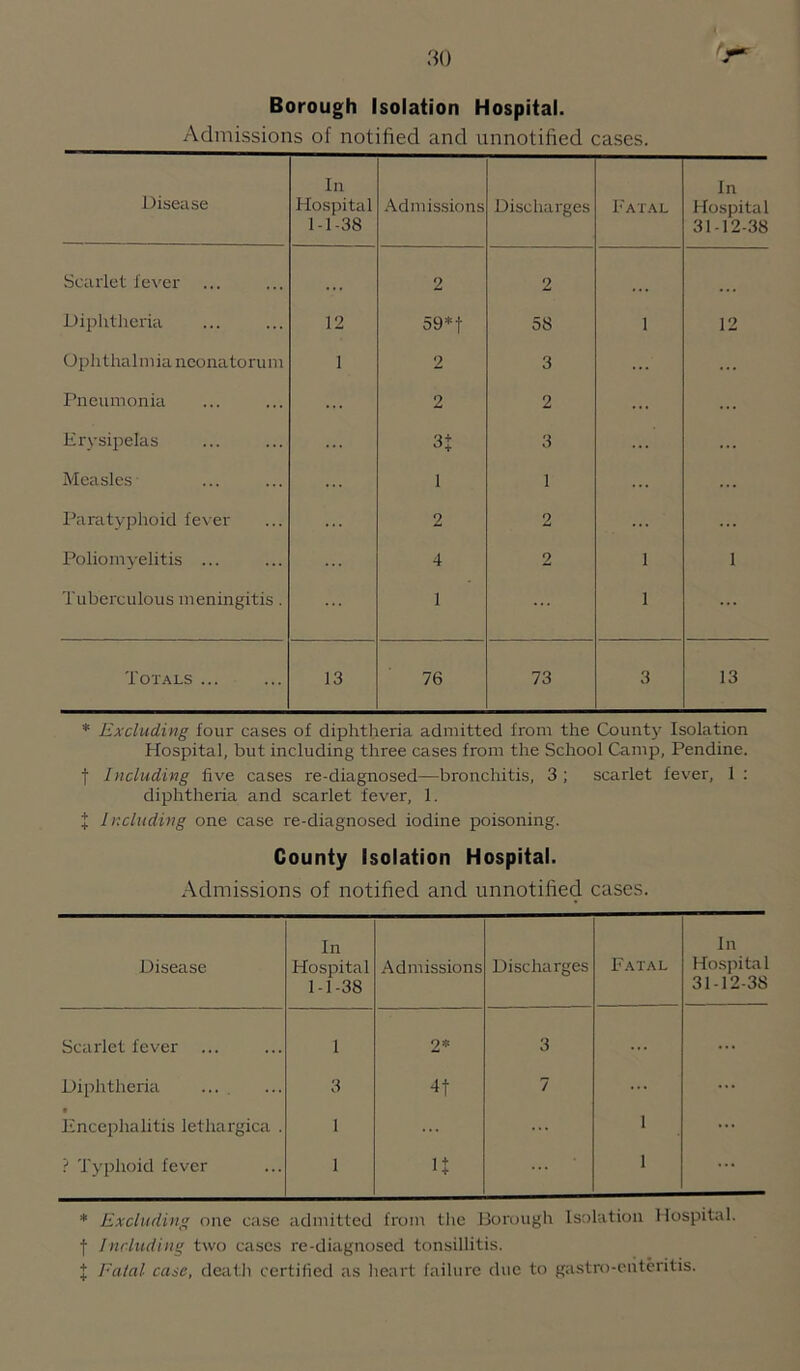 Borough Isolation Hospital. Admissions of notified and unnotified cases. Disease In Hospital 1-1-38 Admissions Discharges Fatal In Hospital 31-12-38 Scarlet fever ... • • • 2 2 Diphtheria 12 59*t 58 1 12 Ophthalmia neonatorum 1 2 3 ... ... I’neumonia 2 2 ... Ervsfiielas 3 ... Measles- ... 1 1 ... Paratyphoid fever ... 2 2 ... ... Poliomyelitis ... 4 2 1 1 Tuberculous meningitis . 1 1 Totals ... 13 76 73 3 13 ♦ Excluding four cases of diphtheria admitted from the County Isolation Hospital, but including three cases from the School Camp, Pendine. t Including five cases re-diagnosed—bronchitis, 3 ; scarlet fever, 1 : diphtheria and scarlet fever, 1. + Including one case re-diagnosed iodine poisoning. County Isolation Hospital. Admissions of notified and unnotified cases. Disease In Hospital 1-1-38 Admissions Discharges Fatal In Hospital 31-12-38 Scarlet fever ... 1 2* 3 ... ... Diphtheria .... fl Encephalitis lethargica . 3 1 4t 7 1 . . ? Typhoid fever 1 u 1 ... * Excluding one case admitted from the Uorough Isolation Hospital, f Inrluding two cases re-diagnosed tonsillitis. t Fatal case, death certified as lieart failure due to gastro-eiiteritis.
