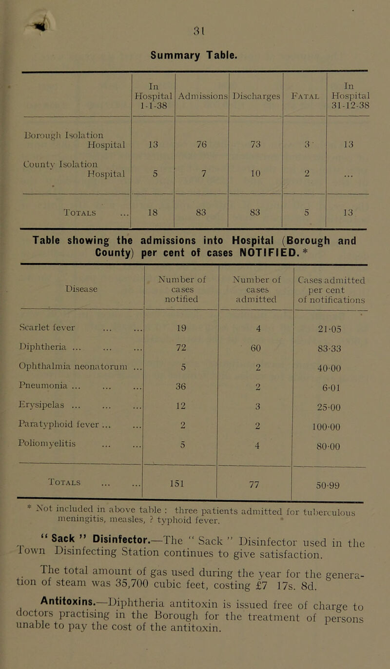 Summary Table. In Hospital 1-1-38 Admissions Discharges Fatal In Hospital 31-12-38 Uonnigh Isolation Hospital 13 76 73 3 13 Count}- Isolation Hosjutal 5 7 10 2 ■J'OTALS 18 83 83 5 13 Table showing the admissions into Hospital (Borough and County) per cent of cases NOTIFIED.* Disease Number of cases notified Number of cases admitted Cases admitted per cent of notifications Scarlet fever 19 4 21-05 Diphtheria ... 72 60 83-33 Ophthalmia neonatorum ... 5 2 4000 Pneumonia ... 36 2 6-01 Erysipelas ... 12 3 25-00 Paratyphoid fever ... 2 2 100-00 Poliomyelitis 5 4 80-00 Totals 151 77 50-99 * Xot included in above table : three patients admitted for tubeixuloiis meningitis, measles, ? typhoid fever. “ Sack ” Disinfector.—The “ Sack ” Disinfector used in the town Disinfecting Station continues to giv'e satisfaction. The total amount of gas used during the year for the genera¬ tion of steam was 35,700 cubic feet, costing £7 17s. 8d. Antitoxins. Diphtheria antitoxin is issued free of charge to doctors practising in the Borough for the treatment of persons unable to pay the cost of the antitoxin.