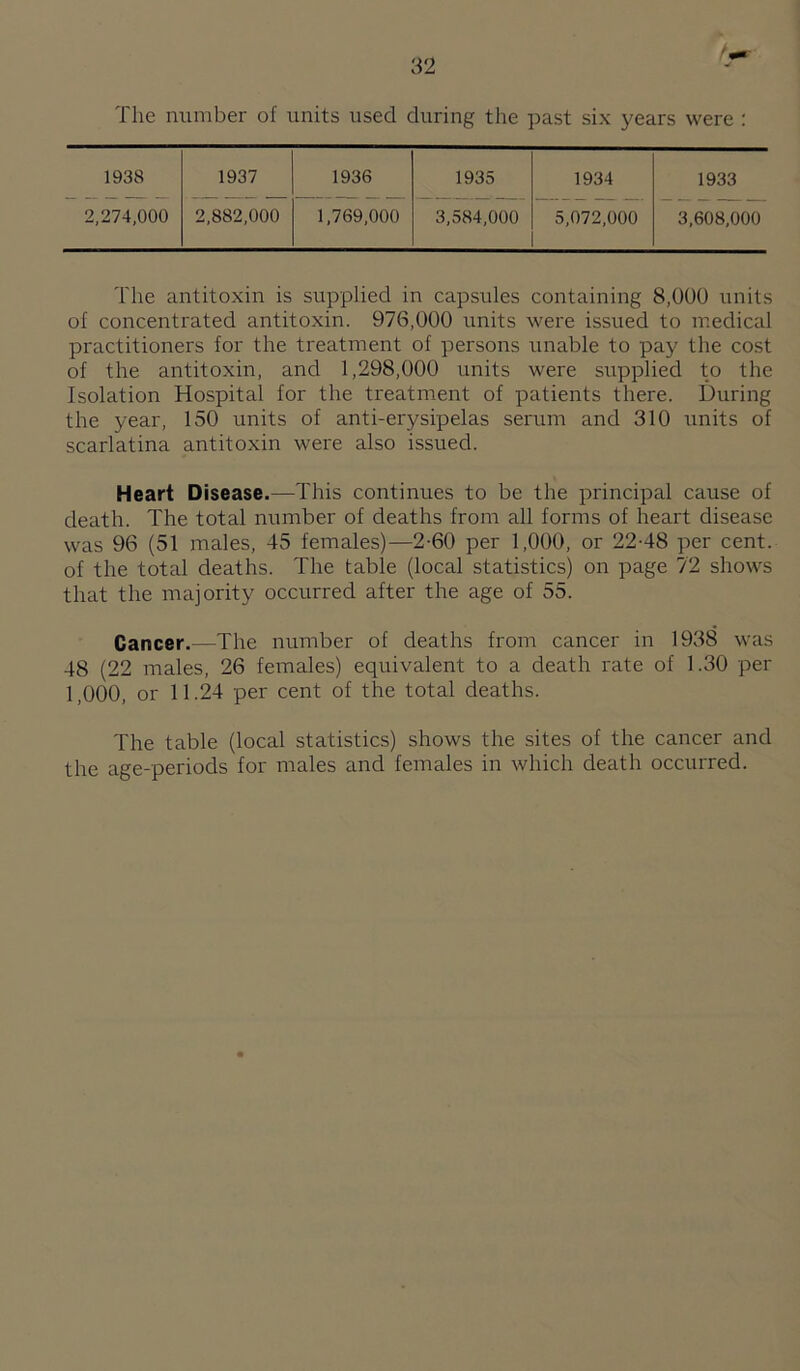 The number of units used during the past six years were ; 1938 1937 1936 1935 1934 1933 2,274,000 2,882,000 1,769,000 3,584,000 5,072,000 3,608,000 The antitoxin is supplied in capsules containing 8,000 units of concentrated antitoxin. 976,000 units were issued to medical practitioners for the treatment of persons unable to pay the cost of the antitoxin, and 1,298,000 units were supplied to the Isolation Hospital for the treatment of patients there. During the year, 150 units of anti-erysipelas serum and 310 units of scarlatina antitoxin were also issued. Heart Disease.—This continues to be the principal cause of death. The total number of deaths from all forms of heart disease was 96 (51 males, 45 females)—2-60 per 1,000, or 22-48 per cent, of the total deaths. The table (local statistics) on page 72 shows that the majority occurred after the age of 55. Cancer.—The number of deaths from cancer in 1938 was 48 (22 males, 26 females) equivalent to a death rate of 1.30 per 1,000, or 11.24 per cent of the total deaths. The table (local statistics) shows the sites of the cancer and the age-periods for males and females in which death occurred.