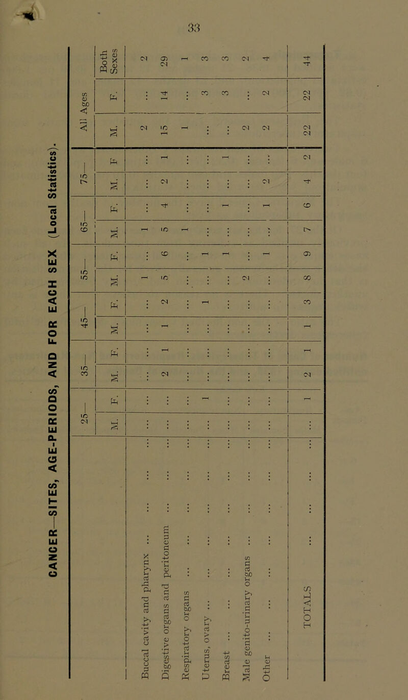 CANCER—SITES, AGE-PERIODS, AND FOR EACH SEX (Local Statistics). Both Sexes 29 - cc cc 44 eft O tJO < cc cc ; (M 1 22 1 22 1 pH 75- : : 1 : : - -- CD 65- . : 1 1 Ph' cc - - i -- O) 55- krH :, i 1 Ph' i : ; cc 45- s - 1 Ph' :-::::: - 1C cc : ; : : : : (M 1 - 1C O'! u-J ::::::: : Buccal cavit}'^ and pharynx ... Digestive organs and peritoneum Respiratory organs Uterus, ovary ... Breast ... Male genito-urinary organs ... Other TOTALS .