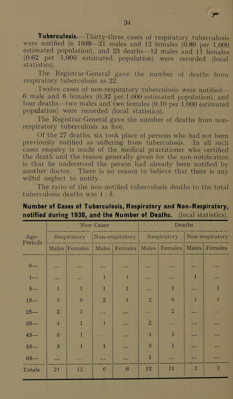 tuberculosis.—Thirty-three cases of respiratory tuberculosis were notified in 1938—21 males and 12 females (0.89 per 1,000 estimated population), and 23 deaths—12 males and 11 females (0.62 per 1,000 estimated population) were recorded (local statistics). The Registrar-General gave the number of deaths from respiratory tuberculosis as 22. Twelve cases of non-respiratory tuberculosis were notified— 6 male and 6 females (0.32 per 1,000 estimated population), and lour deaths—two males and two females (0.10 per 1,000 estimated population) were recorded (local statistics). The Registrar-General gave the number of deaths from non- respiratory tuberculosis as five. Of the 27 deaths, six took place of persons who had not been previously notified as suffering from tuberculosis. In all such cases enquiry is made of the medical practitioner who certified the death and the reason generally given for the non-notification is that he understood the person had already been notified by another doctor. There is no reason to believe that there is any wilful neglect to notify. The ratio of the non-notified tuberculosis deaths to the total tuberculosis deaths was 1 : 5. Number of Cases of Tuberculosis, Respiratory and Non-Respiratory, notified during 1938, and the Number of Deaths, (local statistics). New Cases Deaths Age- Periods Respiratory N on-respiratory Respiratory Non-respiratory Males Females Males Females Males Females Males Females 0— ... . . . ... . . . ... ... ... 1— ... ... 1 1 ... 1 ... 5— 1 1 1 1 ... 1 ... 1 15— 5 6 2 4 2 6 1 1 25— 2 2 ... ... ... 2 ... 35— 4 1 1 ... 2 ... ... 45— 6 1 ... ... 4 1 ... ... 55— 3 1 1 ... 3 1 ... ... 65— ... ... ... 1 ... ... ... Totals 21 12 6 6 12 11 2 2