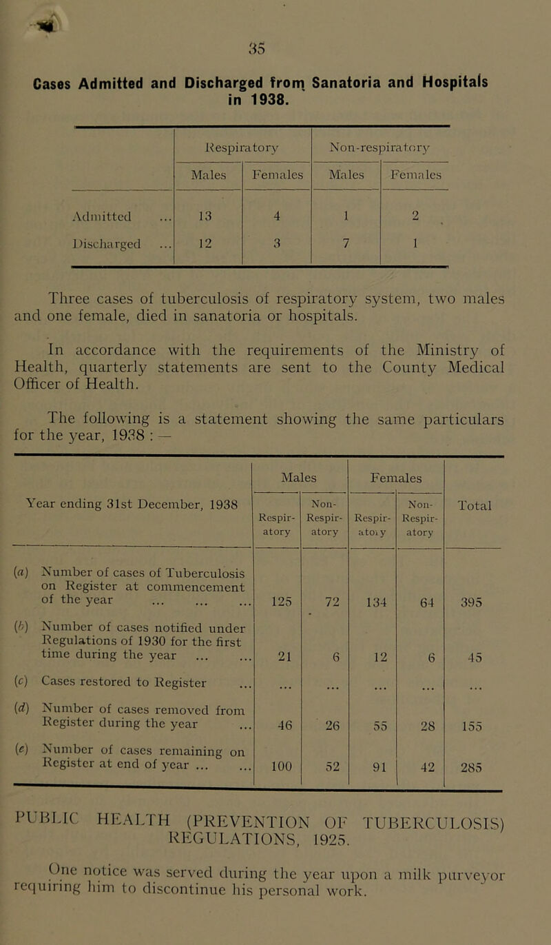 Cases Admitted and Discharged from Sanatoria and Hospitals in 1938. Hespiratory Non-respirator} Males Females Males Females Admitted 13 4 1 2 DiscJiarged 12 3 7 1 Three cases of tuberculosis of respiratory system, two males and one female, died in sanatoria or hospitals. In accordance with the requirements of the Ministry of Health, quarterly statements are sent to the County Medical Officer of Health. The following is a statement showing the same particulars for the year, 1938 : — Males Fern ales Year ending 31st December, 1938 Respir¬ atory Non- Respir- atory Respir¬ atory Noil- Respir¬ atory Total [a) Number of cases of Tuberculosis on Register at commencement of the year 125 72 134 64 395 (b) Number of cases notified under Regulations of 1930 for the first time during the year 21 6 12 6 45 (c) Cases restored to Register . . . . . . ... ... (d) Number of cases removed from Register during the year 46 26 55 28 155 [e) Number of cases remaining on Register at end of year ... 100 52 91 42 285 PUBLIC HE.'\LTH (PREVENTION OF TUBERCULOSIS) REGULATIONS, 1923. One notice was served during the year upon a milk purve3’or requiring liini to discontinue his personal work.