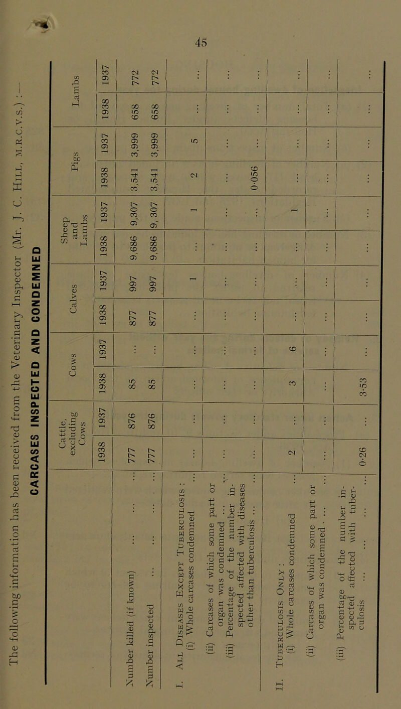 The following information has been recei\-ed from the Veterinary Inspector (M CARCASES INSPECTED AND CONDEMNED tfi > O U o d o <u 4-» CJ <v a 0) 3 d Lambs 1937 772 772 1938 658 658 : : Pigs 1937 3,999 3,999 Id 1938 3,541 3,541 (M 0-056 : Sheep and Lambs 1937 9,307 9, 307 - - 1938 9,686 9,686 - : ; Calves 1937 997 997 - 1938 877 877 Cows 1937 OD 1938 85 85 CO 3-53 bo d'.S w 53 TO ^ 4-' 3 n 1937 876 876 : ; : uU X OJ 1938 . 777 . 777 : : (M : 0-26 c/2 C/J O 5 S w d w ^ 3 ^ tH o }-i cd A (fi cd ■ 5 S ' rO XJ <D H H w M Cd o i-l cd u 02 o 0) X) d ^ .i2 0) 3 ^3 W G d 3.1^ O o E > 'd c/2 d ? 3 02 (U P ^ -a 43 TJ O C H-* ^ ^ O X w c/) W c/2 < XI w c/2 W b 3 'd ^ <u I +i ^ cd fli 02 d +j u CO cd d O 02 cd bo 02 02 ,d U J-t o C-+J Q u ^ 02 c/2 o XJ 02 02 T3 d o 02 X z o CO cd • d. • Sxi d O o d CO g 02 -I CO 02 So w d d H o u CO cd 02 d CO cd S £f S5 ° u d .M 02 u d o +J 4^^ CJ uh 02 O ^ cd 02 rj 0) ' tJ i d a ( 0) 0 r- y m Oh