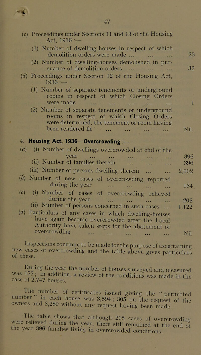 (c) Proceedings under Sections 11 and 13 of the Housing Act, 1936 (1) Number of dwelling-houses in respect of which demolition orders were made ... ... ... 23 (2) Number of dwelling-houses demolished in pur¬ suance of demolition orders ... ... ... 32 (d) Proceedings under Section 12 of the Housing Act, 1936 (1) Number of separate tenements or underground rooms in respect of which Closing Orders were made ... ... ... ... ... 1 (2) Number of separate tenements or underground rooms in respect of which Closing Orders were determined, the tenement or room having been rendered fit ... ... ... ... Nil. 4. Housing Act, 1936—Overcrowding :— (a) (i) Number of dwellings overcrowded at end of the year . 396 (ii) Number of families therein . 396 (iii) Number of persons dwelling therein ... ... 2,002 (b) Number of new cases of overcrowding reported during the year . 164 (c) (i) Number of cases of overcrowding relieved during the year . 203 (ii) Number of persons concerned in such cases ... 1,122 (d) Particulars of any cases in which dwelling-houses have apin become overcrowded after the Local Authority have taken steps for the abatement of overcrowding ... ... ... yrH Inspections continue to be made for the purpose of ascertaining new cases of overcrowding and the table above gives particulars of these. Uiu'ing the year the number of houses surveyed and measured was I7o; m addition, a review of the conditions was made in the case of 2,747 houses. certificates issued giving the “permitted number m each house was 3,594 ; 305 on the request of the owners and 3,28J without any request having been made. ‘r’f 205 cases ot overcrowding rvefr TOP r remaned at the end o( the year 396 families living m overcrowded conditions.