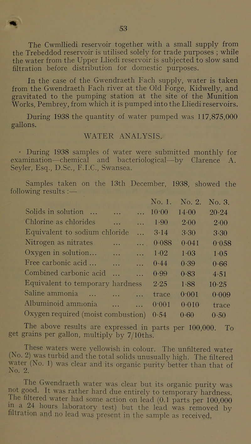 Tlie Cwmlliedi reservoir together with a small supply from the Trebeddod reservoir is utilised solely for trade purposes ; while the water from the Upper Lliedi reservoir is subjected to slow sand filtration before distribution for domestic purposes. In the case of the Gwendraeth Fach supply, water is taken from the Gwendraeth Fach river at the Old Forge, Kidwelly, and gravitated to the pumping station at the site of the Munition Works, Pembrey, from which it is pumped into the Lliedi reservoirs. During 1938 the quantity of water pumped was 117,875,000 gallons. WATER ANALYSIS. ' During 1938 samples of water were submitted monthly for examination—chemical and bacteriological—by Clarence A. Seyler, Esq., D.Sc., F.I.C., Swansea. Samples taken on the 13th December, 1938, showed the following results :— No. 1. No. 2. No. 3. Solids in solution ... 10-00 14-00 20-24 Chlorine as chlorides 1-90 2-00 2-00 Equivalent to sodium chloride ... 3-14 3-30 3-30 Nitrogen as nitrates 0-088 0-041 0-058 Oxygen in solution... 1-02 1-03 1-05 Free carbonic acid ... 0-44 0-39 0-66 Combined carbonic acid ... 0-99 0-83 4-51 Equivalent to temporary hardness 2-25 1-88 10-25 Saline ammonia trace 0-001 0-009 Albuminoid ammonia 0-001 0-010 trace Oxygen required (moist combustion) 0-54 0-60 0-50 The above results are expressed in parts per 100,000. To get grains per gallon, multiply by 7/lOths. These waters were yellowish in colour. The unfiltered water (No. 2) was turbid and the total solids unusually high. The filtered water (No. 1) was clear and its organic purity better than that of No. 2. 1 he Gwendraeth water was clear but its organic purity was not good. It was rather hard due entirely to temporary hardness, ihc filtered water had some action on lead (0.1 parts per 100,000 m a 24 hours laboratory test) but the lead was removed by Jiltration and no lead was present in the sample as received.