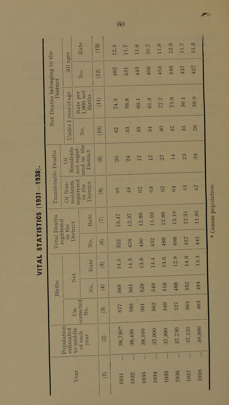 VITAL STATISTICS (1931—1938). GO bo S 'bo^ a fO .^2 tn ft 4J c3 0) o c3 o ;z; CD 05 <3> 1^, ^ d ^ z: i: D1 -H ID CO « CO l:' « :r 2 !S :i ? a; 12; 0 52 tn P^ .G 0 o ti ■+J C-.J • IM rt O P PP o J?; 03 <u Q rQ 2 45 *-H-( c/3 d c5 Ih H 1 Of Residents not regist¬ ered in the 1 District 2L Of Non¬ residents registered in the District CO CO 03 l> •rf CO CD IC X CO CD iC CD >C CO CO IC CO CO CO ft'd S? £ ^' I 'Ei.S r o H u ft 03 o 4J rt ft o ft d ft t:5 o i o o o •d o ft ^ ti ft 2 o P drifted 03 c'd 0) 9 Ph-43 O w O o PL^ O 4^ 1-4 d 03 o <N (N (M CO «N CO CO 40 49 62 63 62 64 43 47 l> CO X X (M 03 CO CO 03 CO IC CJ3 CO (M* i-H c^i P c^‘ CO C1 o ft CD CO X o (N t> 03 iC IC IC ic X CO r«4 GO CO GO <7i -rf r>. »—' tc Tf rf CD CO c^i GO 03 03 X CD IC CD IC IM iC IC IC CO CO 'T CM iC IC (Ji IC 03 GO IC CD IC CD IC 03 IC r> (N *c CO CD IC CO CD (M * o X r> o IC -f o o o o 03^ o <03 x^ o X o (M x X x* X x X X X X X CO 03 (M CO 03 X IC CD X CO X CO 03 <x r-4 03 03 CO 03 o 03 00 CD' CO X CO 03 Census population.