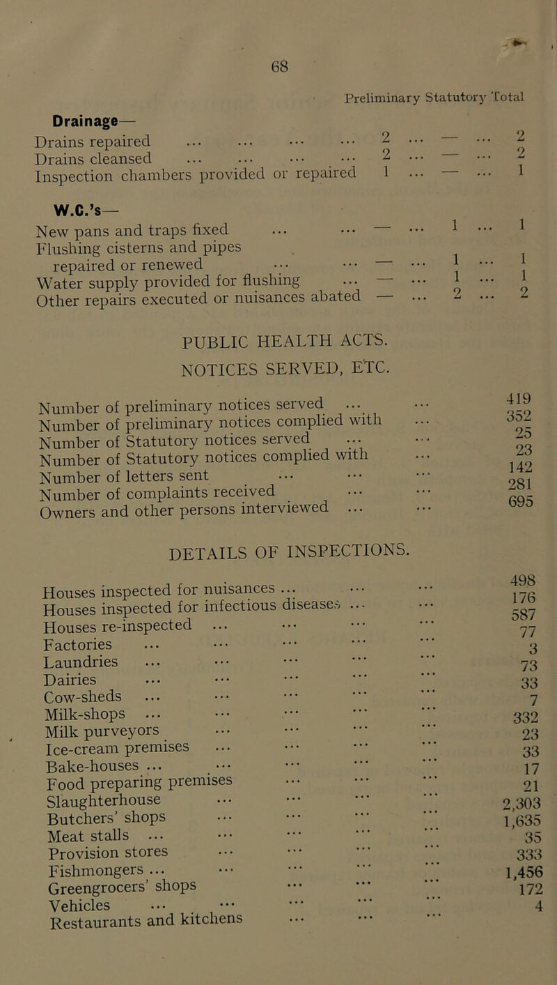 Preliminary Statutory 'total Drainage— Drains repaired . ^ Drains cleansed ... ... ••• ••• 2 Inspection chambers provided or repaired 1 W.C.’s— New pans and traps fixed ... ••• Flushing cisterns and pipes repaired or renewed ••• ••• Water supply provided for flushing ... Other repairs executed or nuisances abated — PUBLIC HEALTH ACTS. NOTICES SERVED, ETC. Number of preliminary notkes served ... Number of preliminary notices complied with Number of Statutory notices served Number of Statutory notices complied with Number of letters sent Number of complaints received Owners and other persons interviewed 2 2 1 1 ... 1 1 ... 1 1 ... 1 2 ... 2 419 352 25 23 142 281 695 DETAILS OF INSPECTIONS. Houses inspected for nuisances ... Houses inspected for infectious diseases ... Houses re-inspected ... Factories Laundries Dairies Cow-sheds Milk-shops ... Milk purveyors Ice-cream premises Bake-houses ... Food preparing premises Slaughterhouse Butchers’ shops Meat stalls ... Provision stores Fishmongers... Greengrocers’ shops Vehicles Restaurants and kitchens 498 176 587 77 3 73 33 7 332 23 33 17 21 2,303 1,635 35 333 1,456 172 4