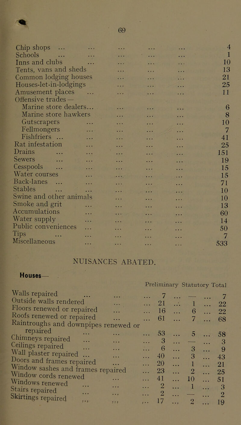 Chip shops ... ... ... ... ... 4 Schools ... ... ... ... ... 1 Inns and clubs ... ... ... ... 10 Tents, vans and sheds ... ... ... 13 Common lodging houses ... ... ... 21 Houses-let-in-lodgings ... ... ... 25 Amusement places ... ... ... ... 11 Offensive trades — Marine store dealers... ... ... ... 6 Marine store hawkers ... ... ... 8 Gutscrapers ... ... ... ... 10 Fellmongers ... ... ... ... 7 Fishfriers ... ... ... ... ... 41 Rat infestation ... ... ... ... 25 Drains ... ... ... ... ... 151 Sewers ... ... ... ... ... 19 Cesspools ... ... ... ... ... 15 Water courses ... ... ... ... 15 Back-lanes ... ... ... ... ... 71 Stables ... ... ... ... ... 10 Swine and other animals ... ... ... 10 Smoke and grit ... ... ... ... 13 Accumulations ... ... ... ... 00 Water supply ... ... ... ... 14 Public conveniences ... ... ... ... 50 Tips ... ... ... 7 Miscellaneous ... .. ^,Qo NUISANCES ABATED. Houses— Walls repaired Outside walls rendered Floors renewed or repaired Roofs renewed or repaired Raintroughs and downpipes renewed or re])aired Chimneys repaired Ceilings repaired Wall plaster repaired ... Boors and frames repaired Window sashes and frames repaired Window cords renewed Windows renewed Stairs repaired Skirtings repaired Preliminary Statutory Total ... 7 ... — ... 7 ... 21 1 ... 22 ... 16 ... 6 ... 22 ... 61 ... 7 ... 68 ... 53 ... 5 ... 58 • •• 3 ... — ... 3 6 ... 3 ... 9 • •• 40 ... 3 ... 43 • •• 20 ... 1 ... 21 • •• 23 ... 2 ... 25 • •• 41 ... 10 ... 51 ••• 2 ... 1 ... 3 ••• 2 ... - ... 2 17 .., 2 ,,, 19